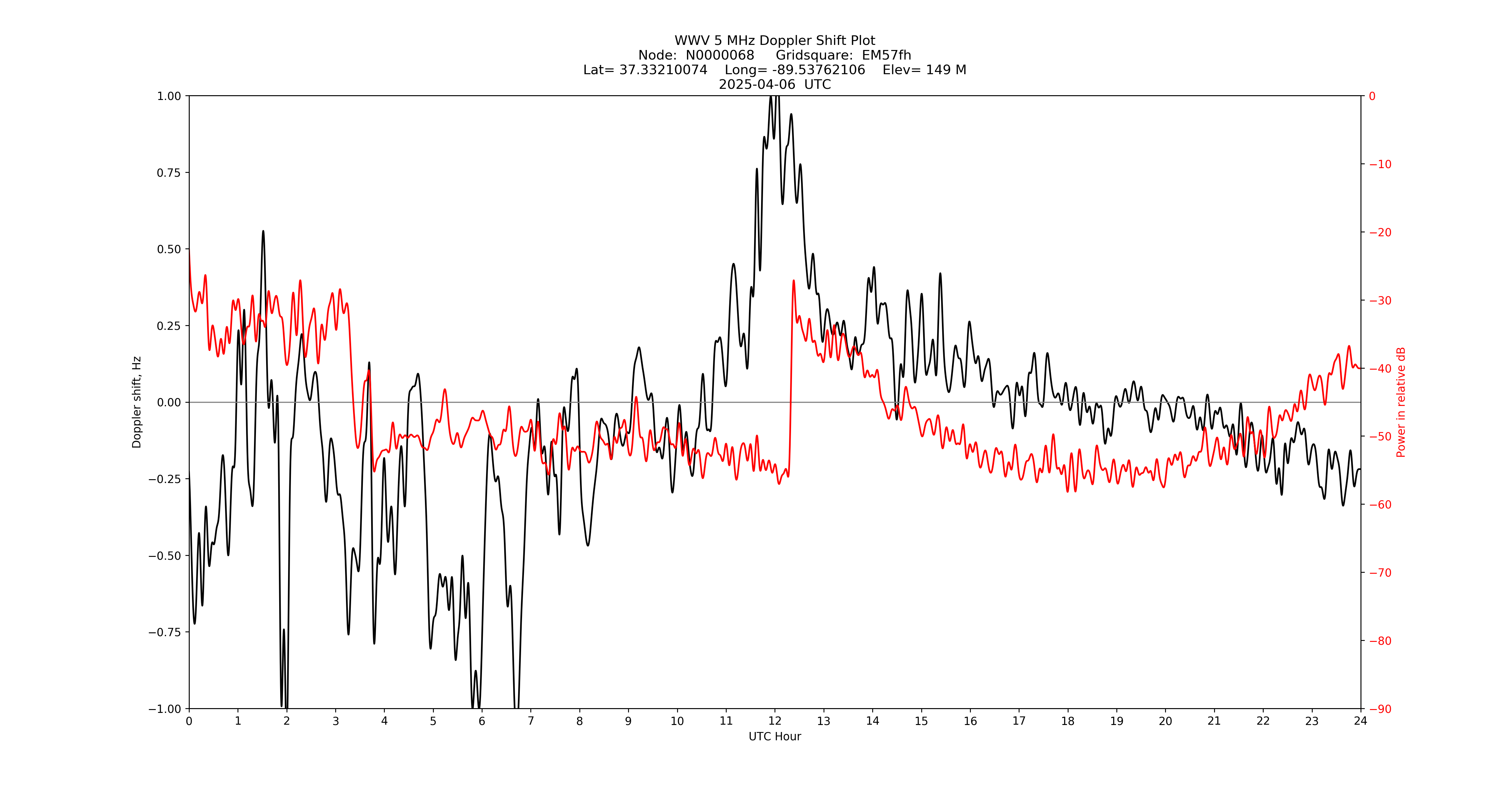 Graph for Observation Unavailable