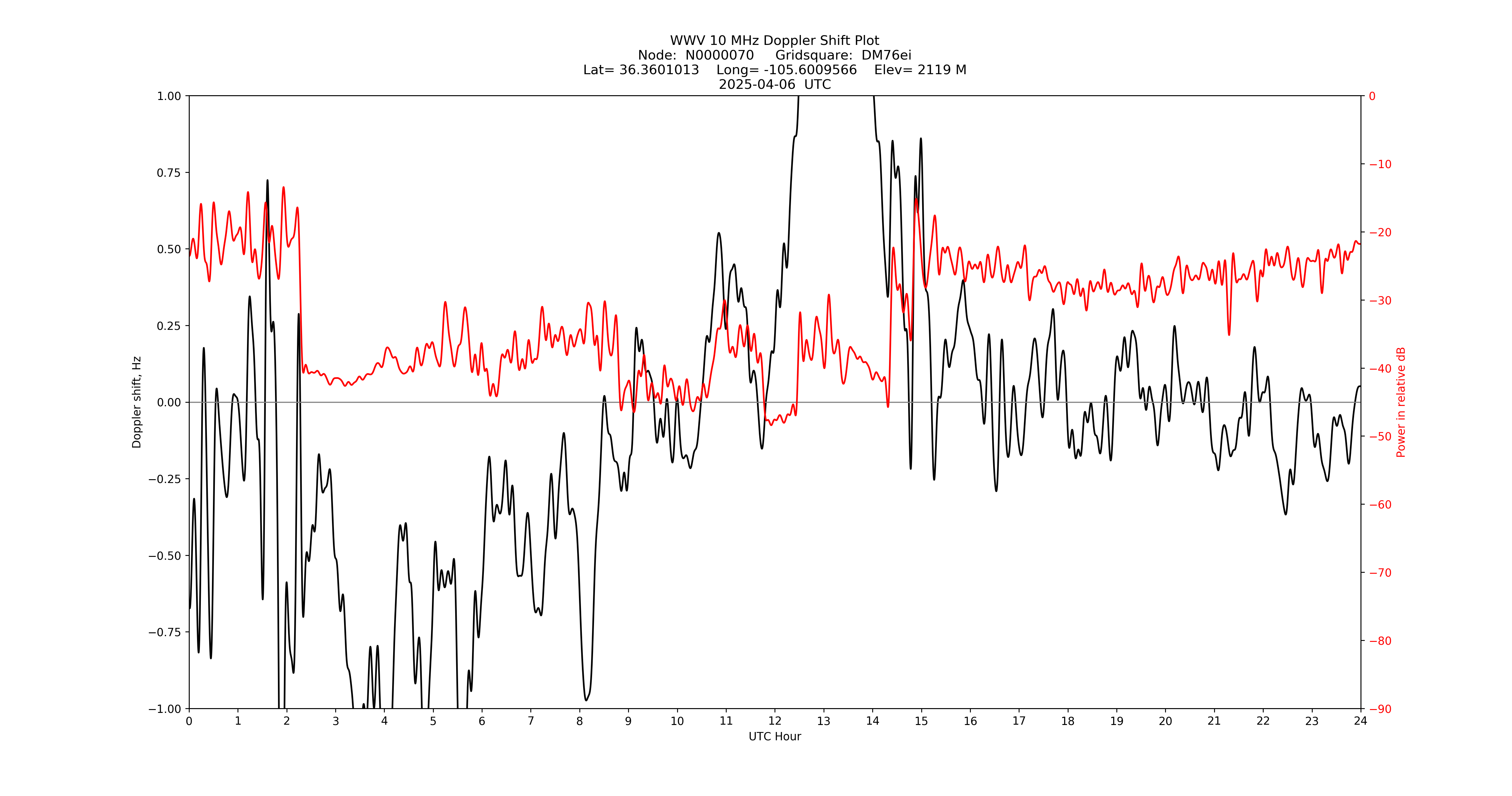 Graph for Observation Unavailable