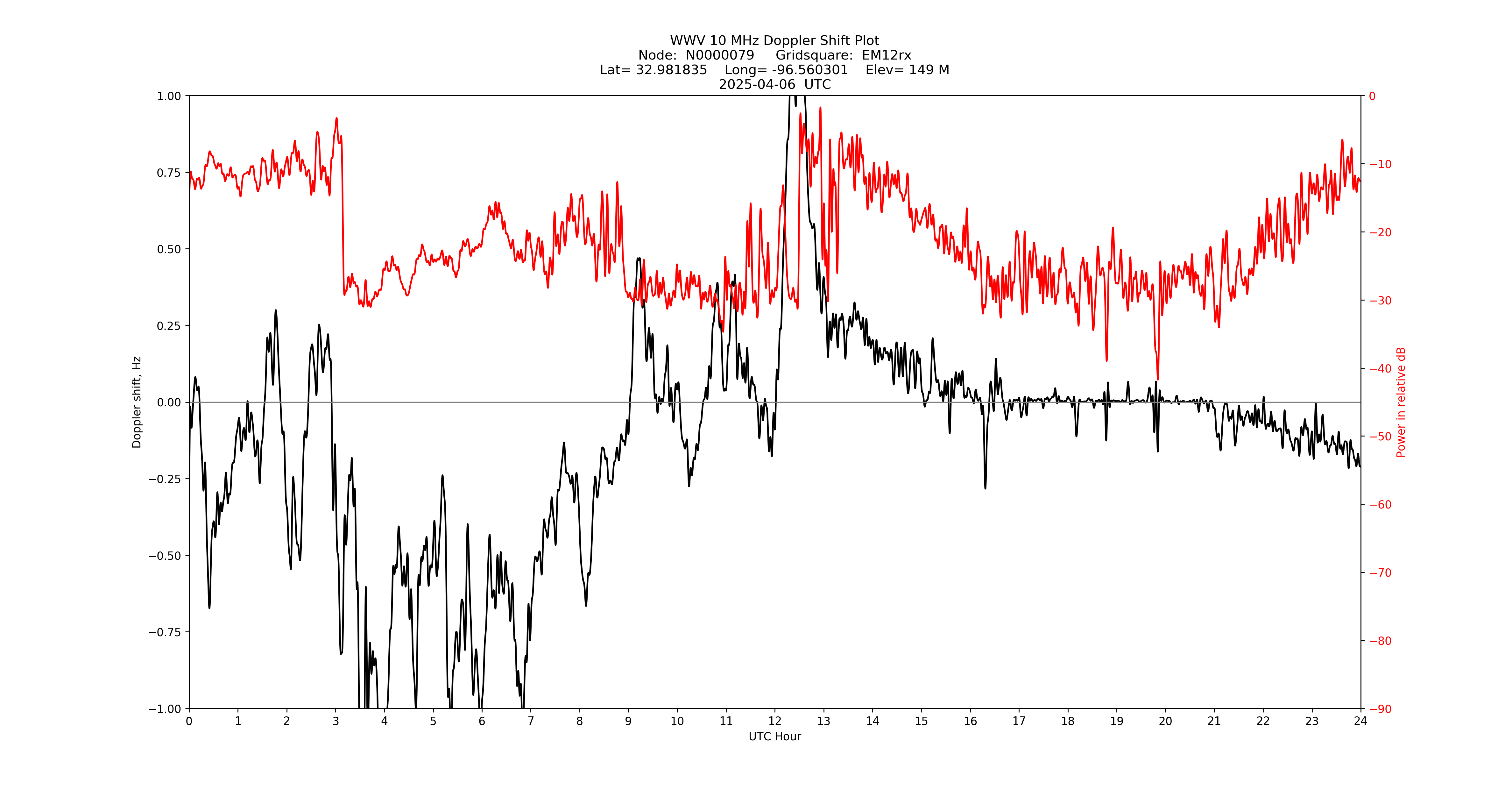 Graph for Observation Unavailable