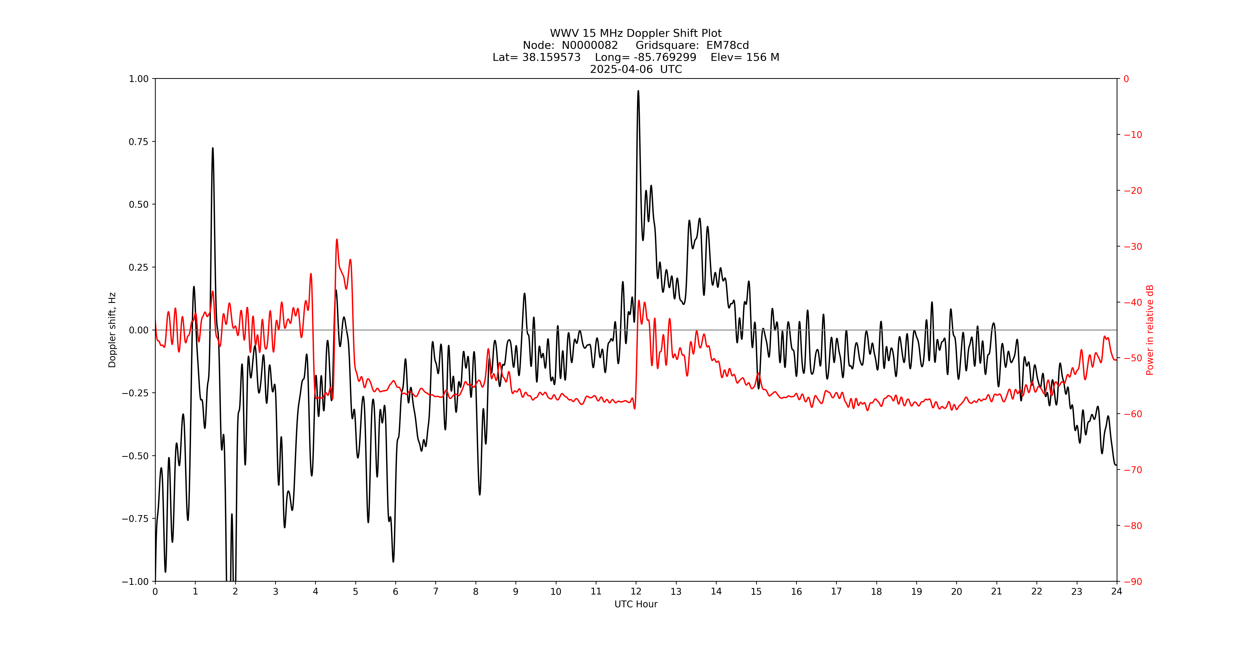Graph for Observation Unavailable