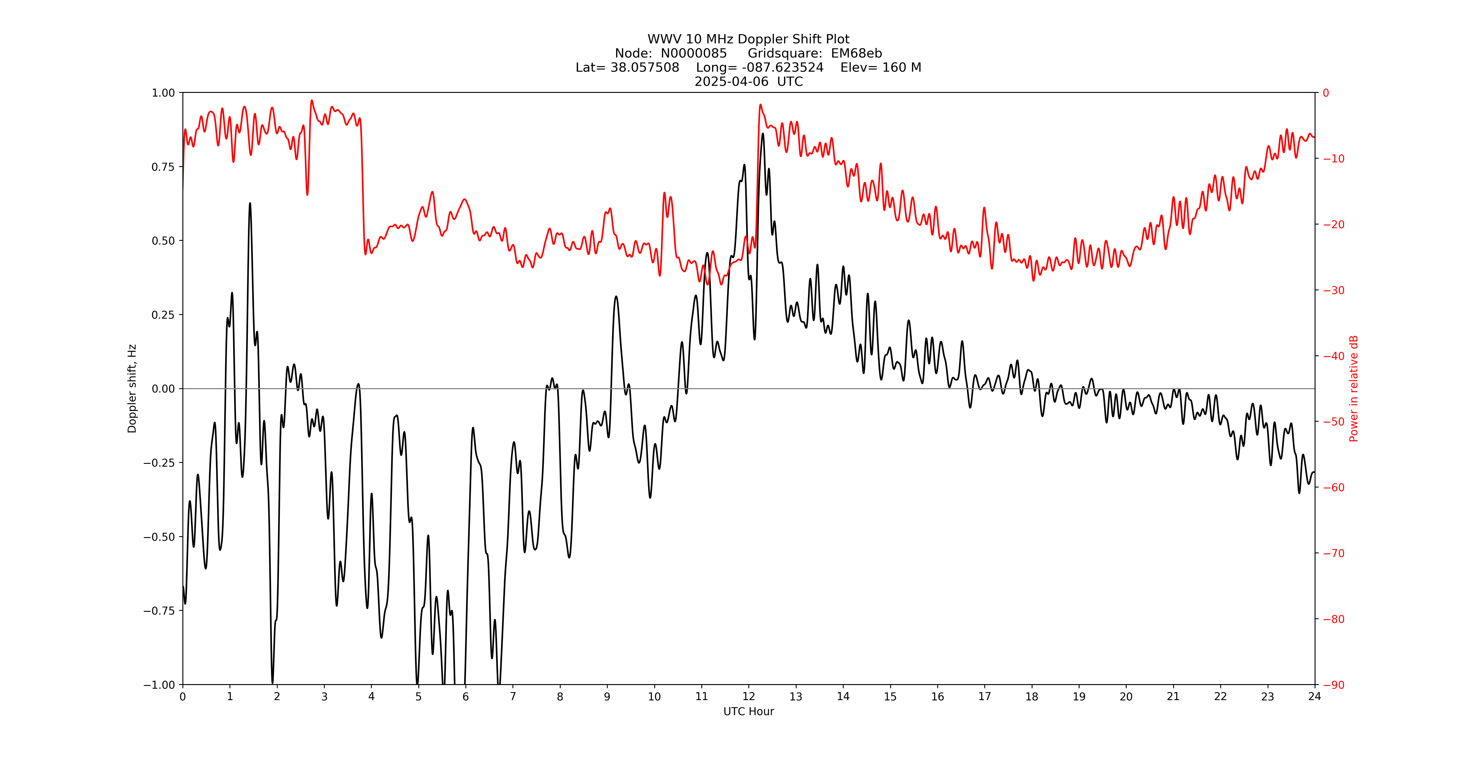 Graph for Observation Unavailable