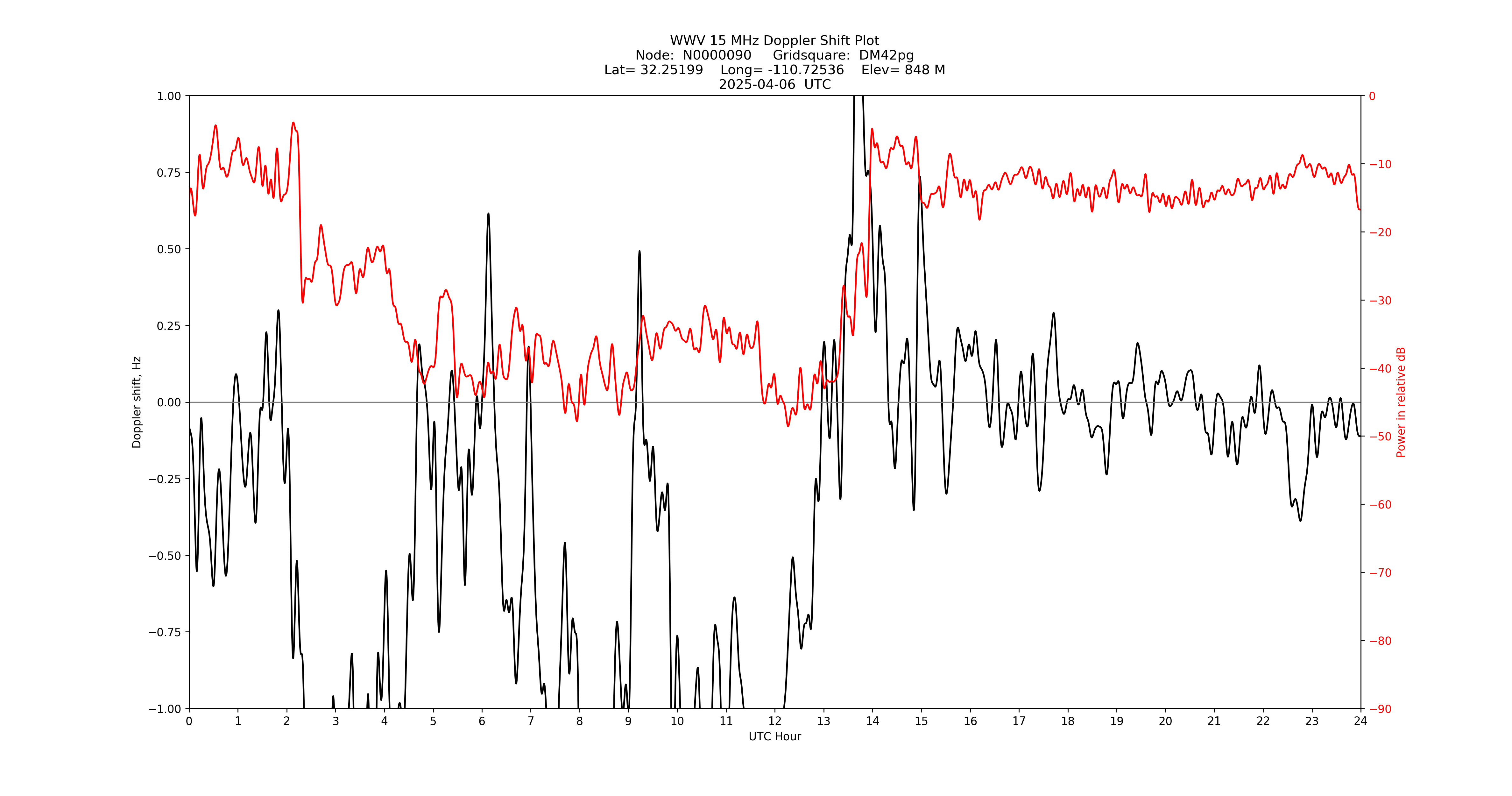 Graph for Observation Unavailable