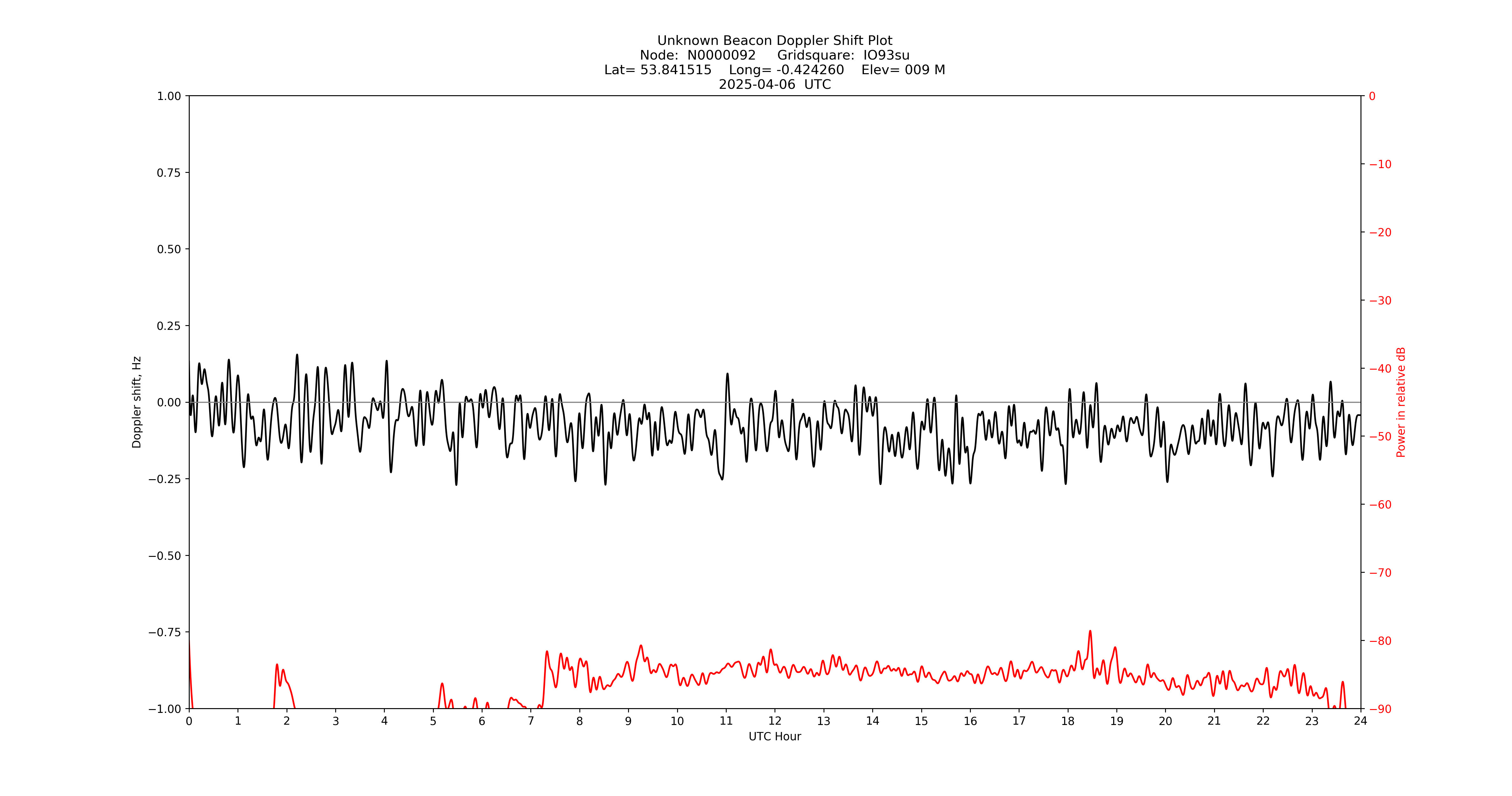 Graph for Observation Unavailable