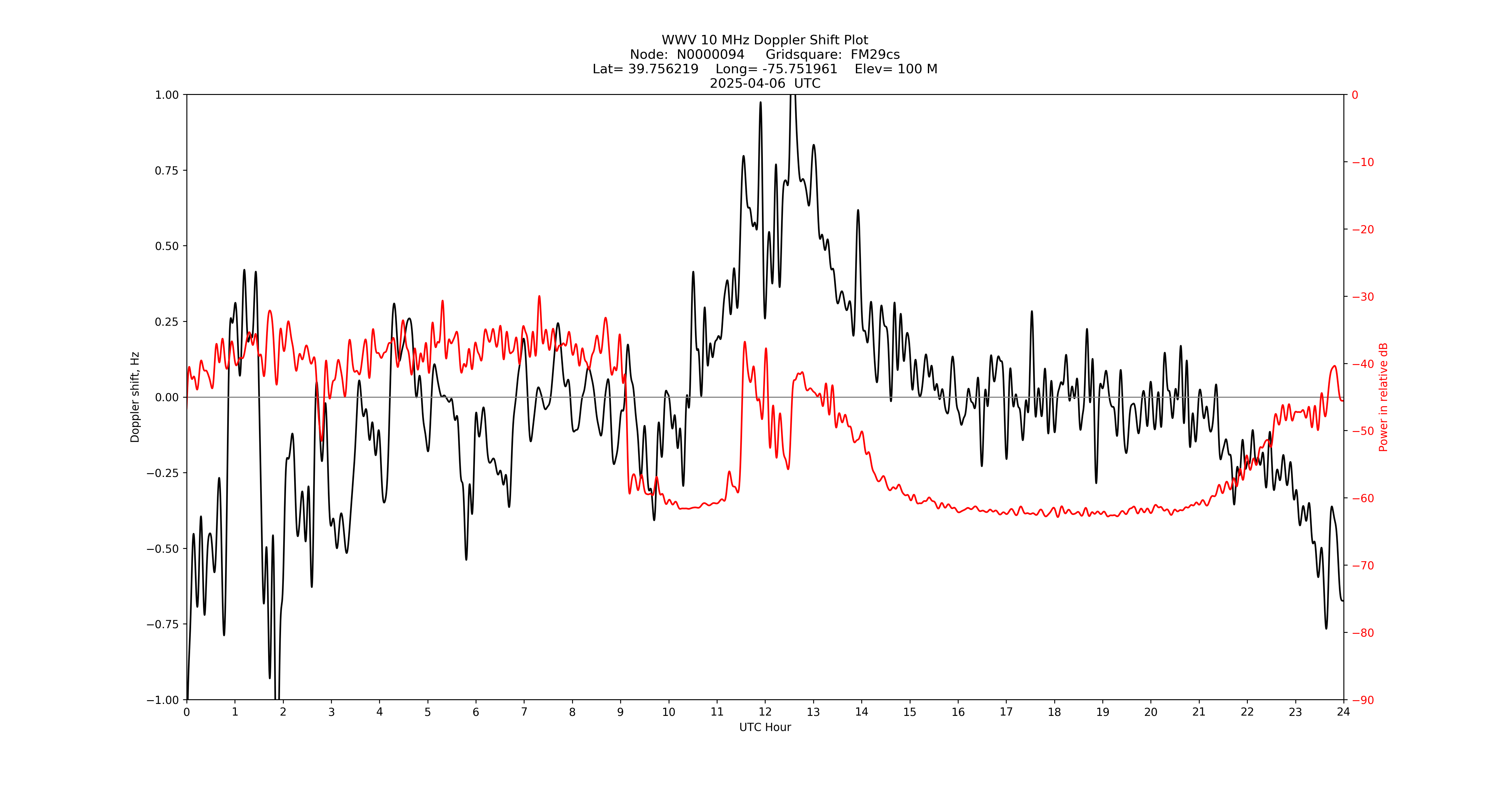 Graph for Observation Unavailable