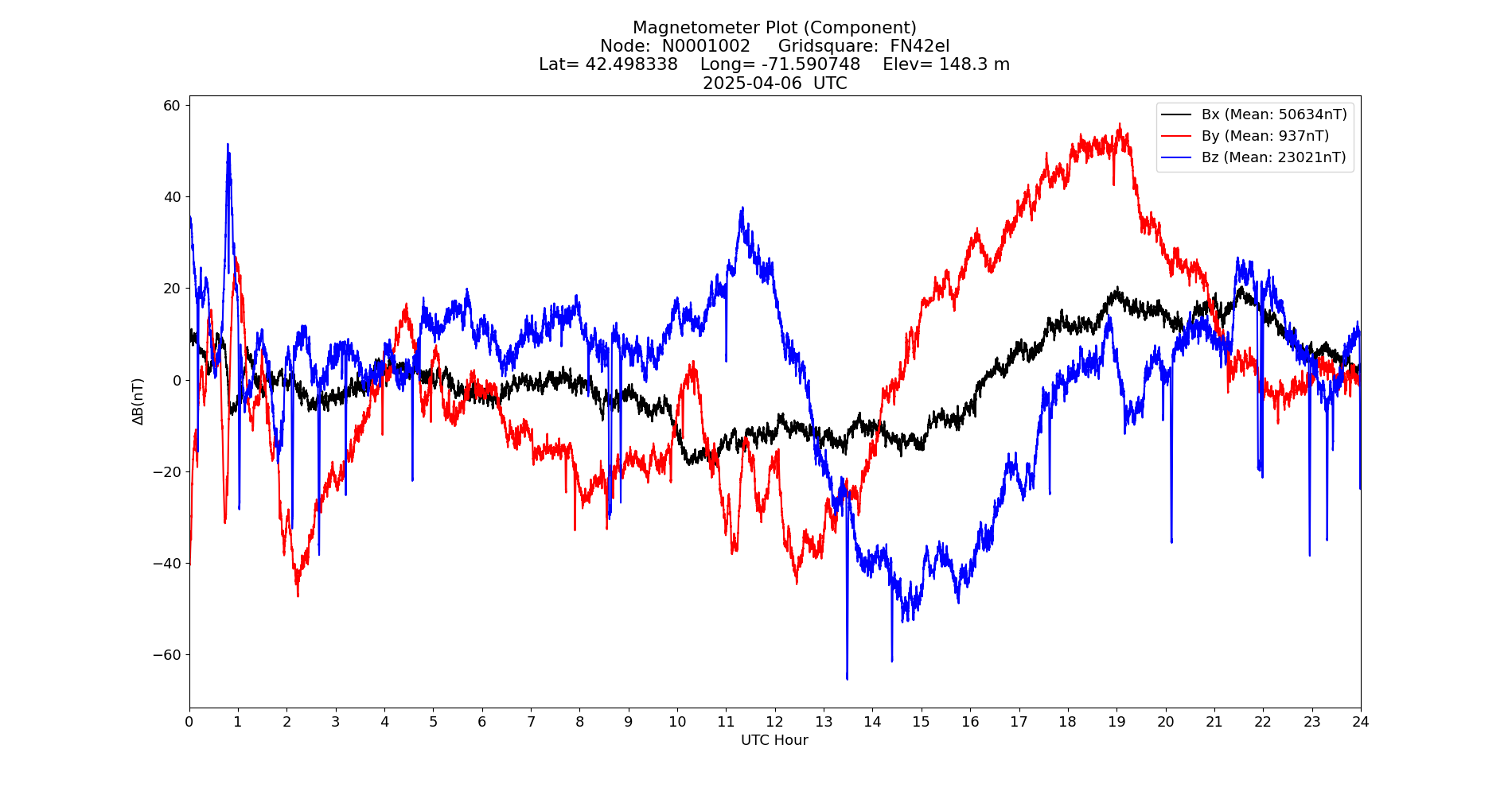 Graph for Observation Unavailable
