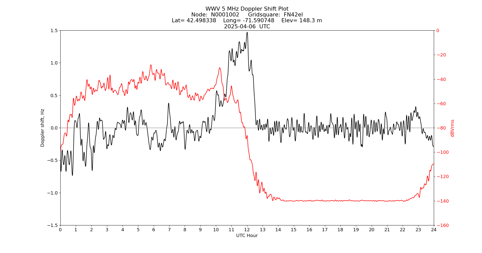 Graph for Observation Unavailable