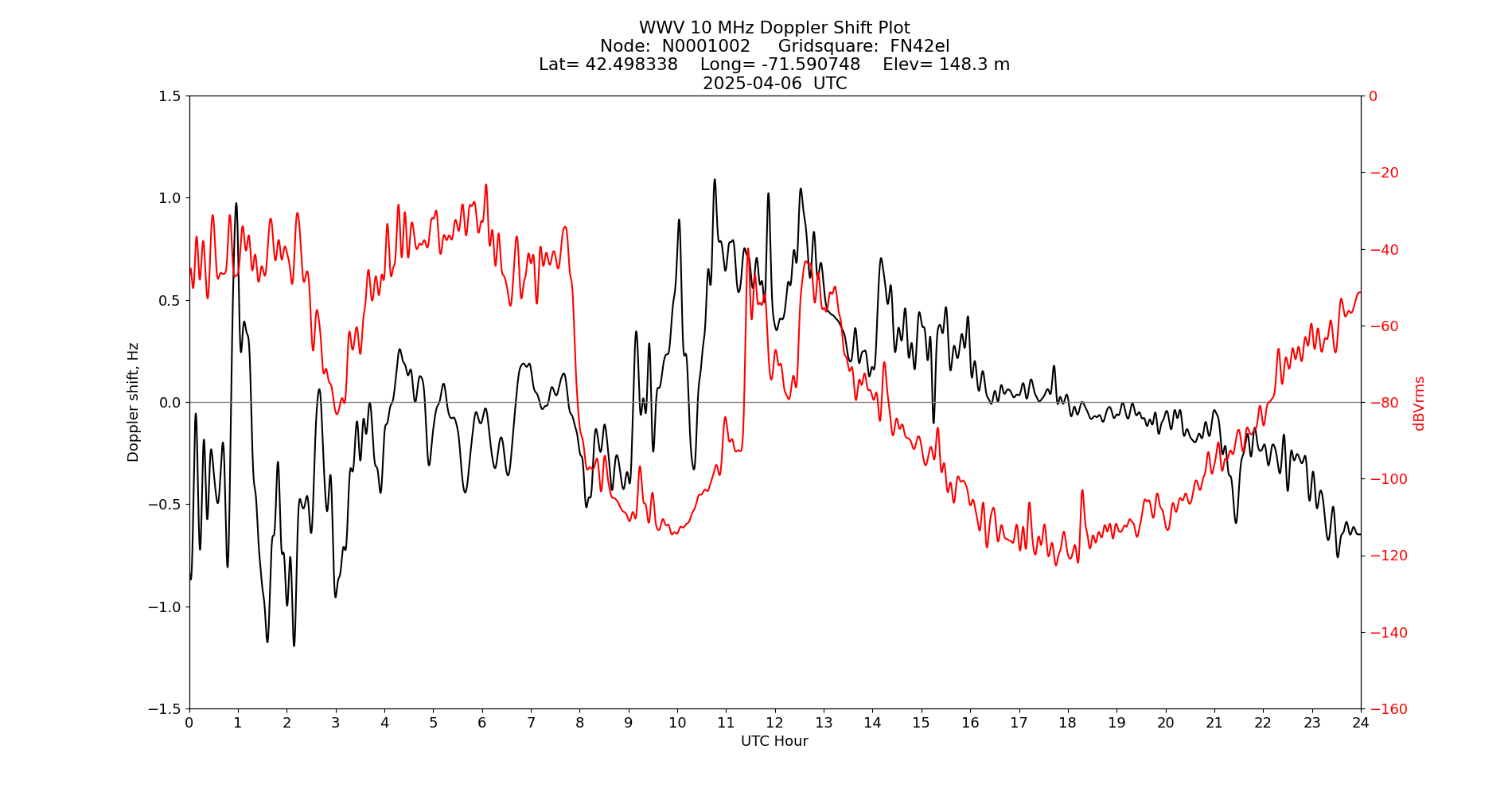 Graph for Observation Unavailable