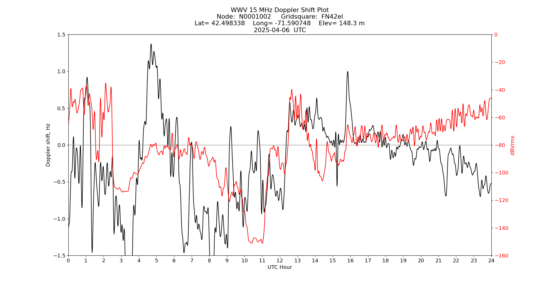 Graph for Observation Unavailable