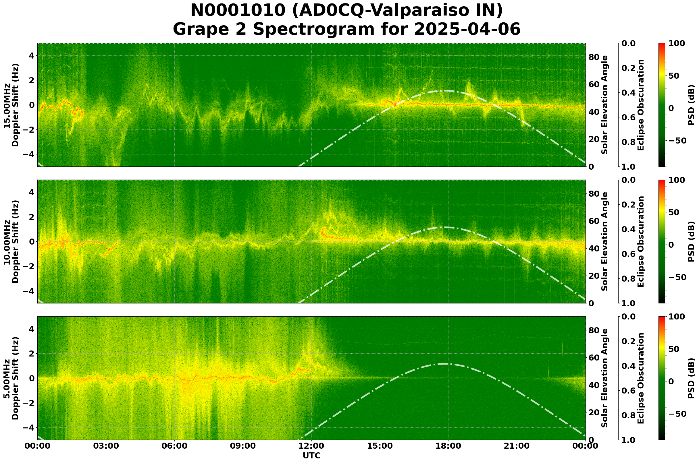 Graph for Observation Unavailable
