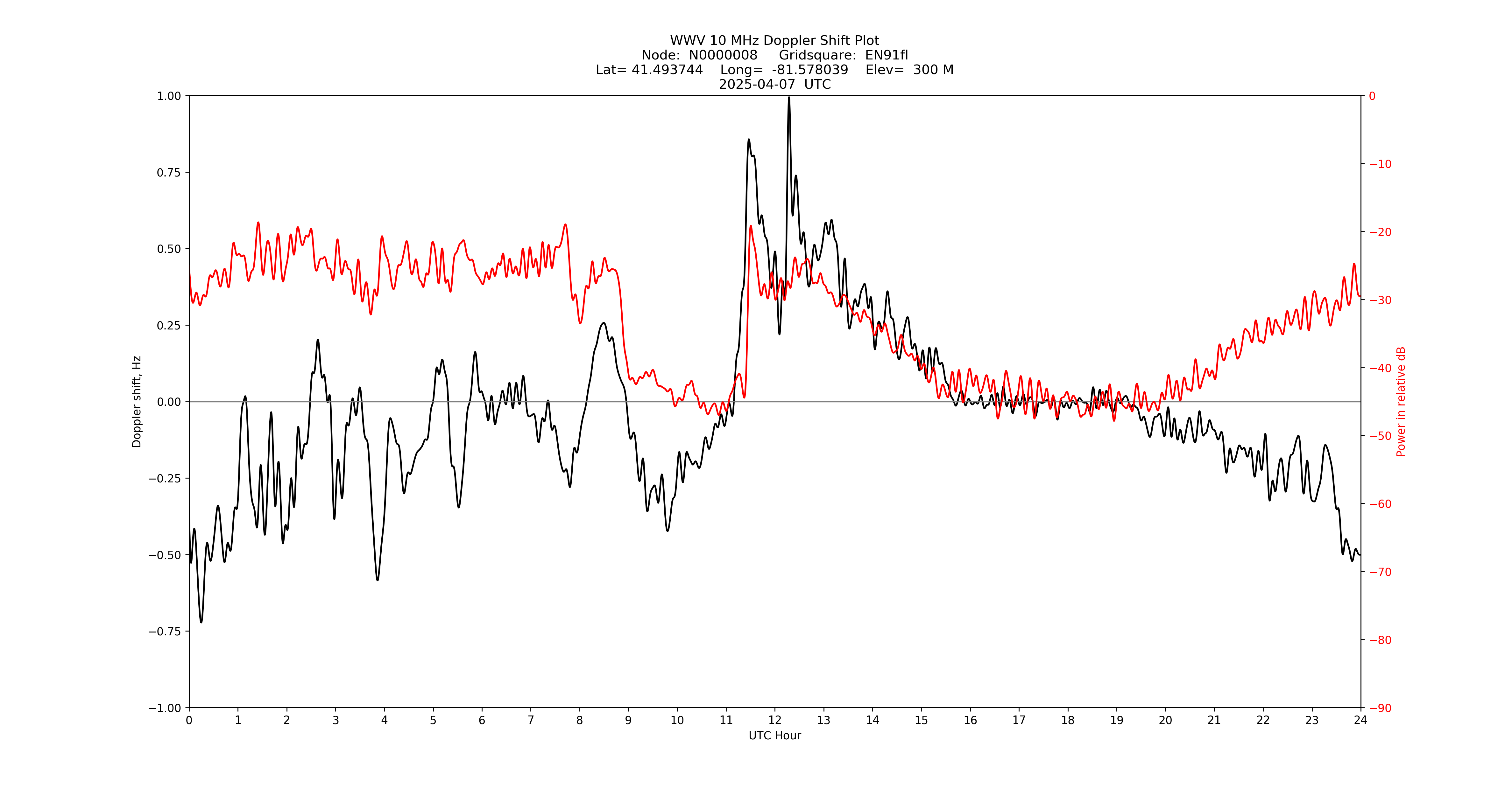 Graph for Observation Unavailable