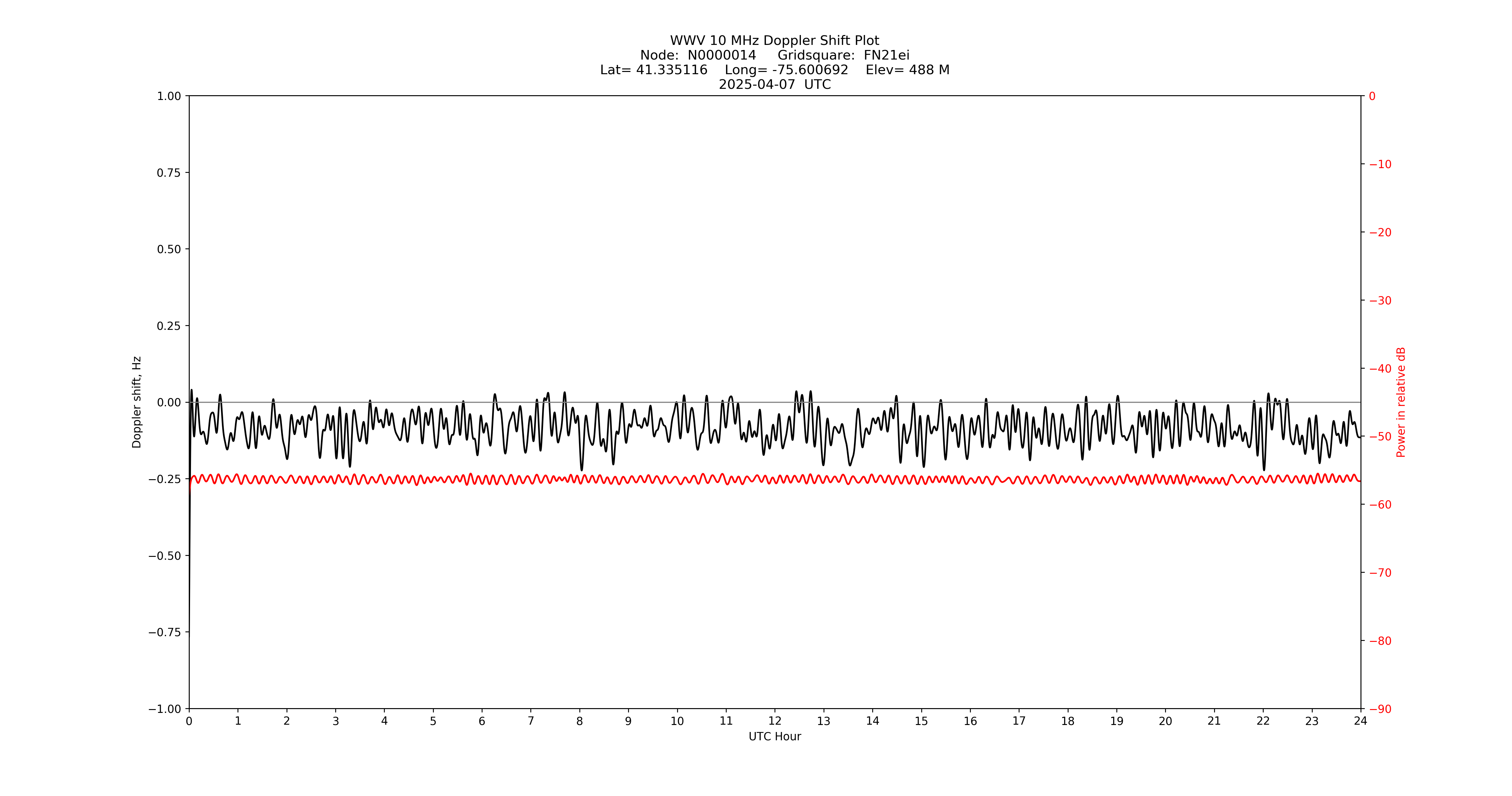 Graph for Observation Unavailable
