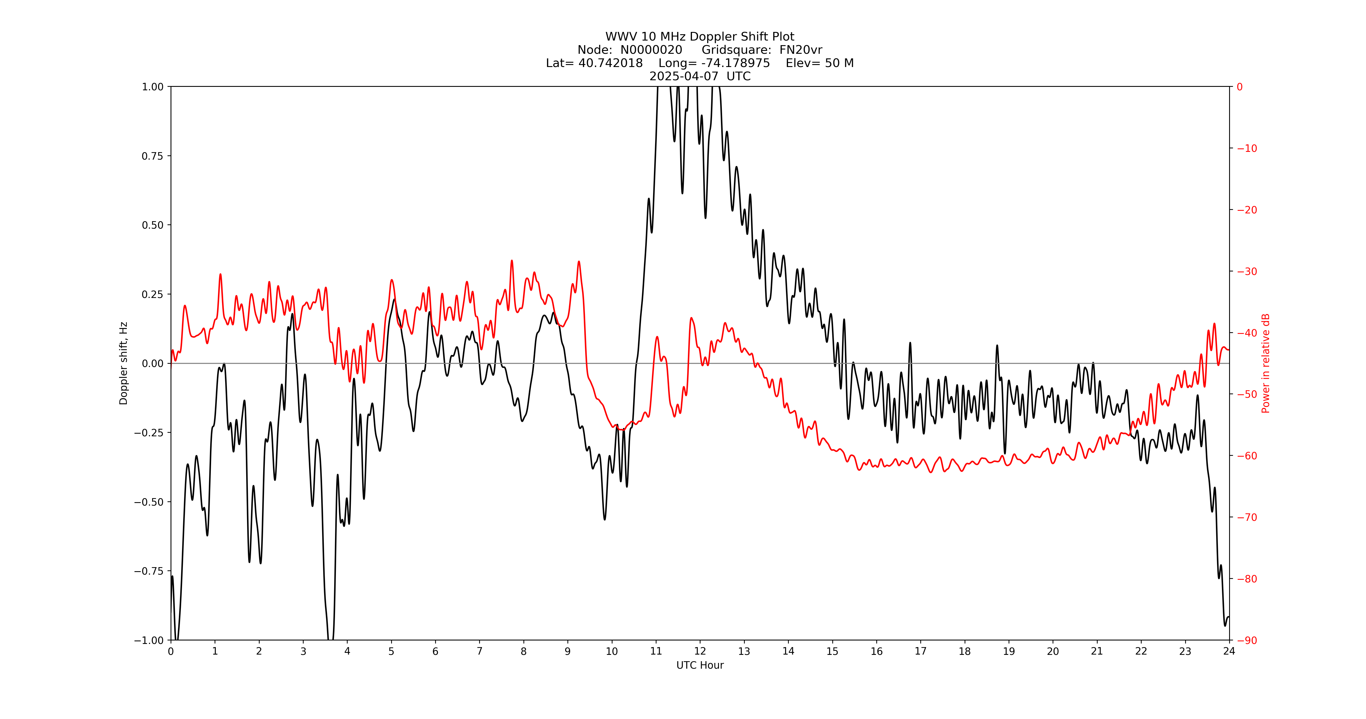 Graph for Observation Unavailable