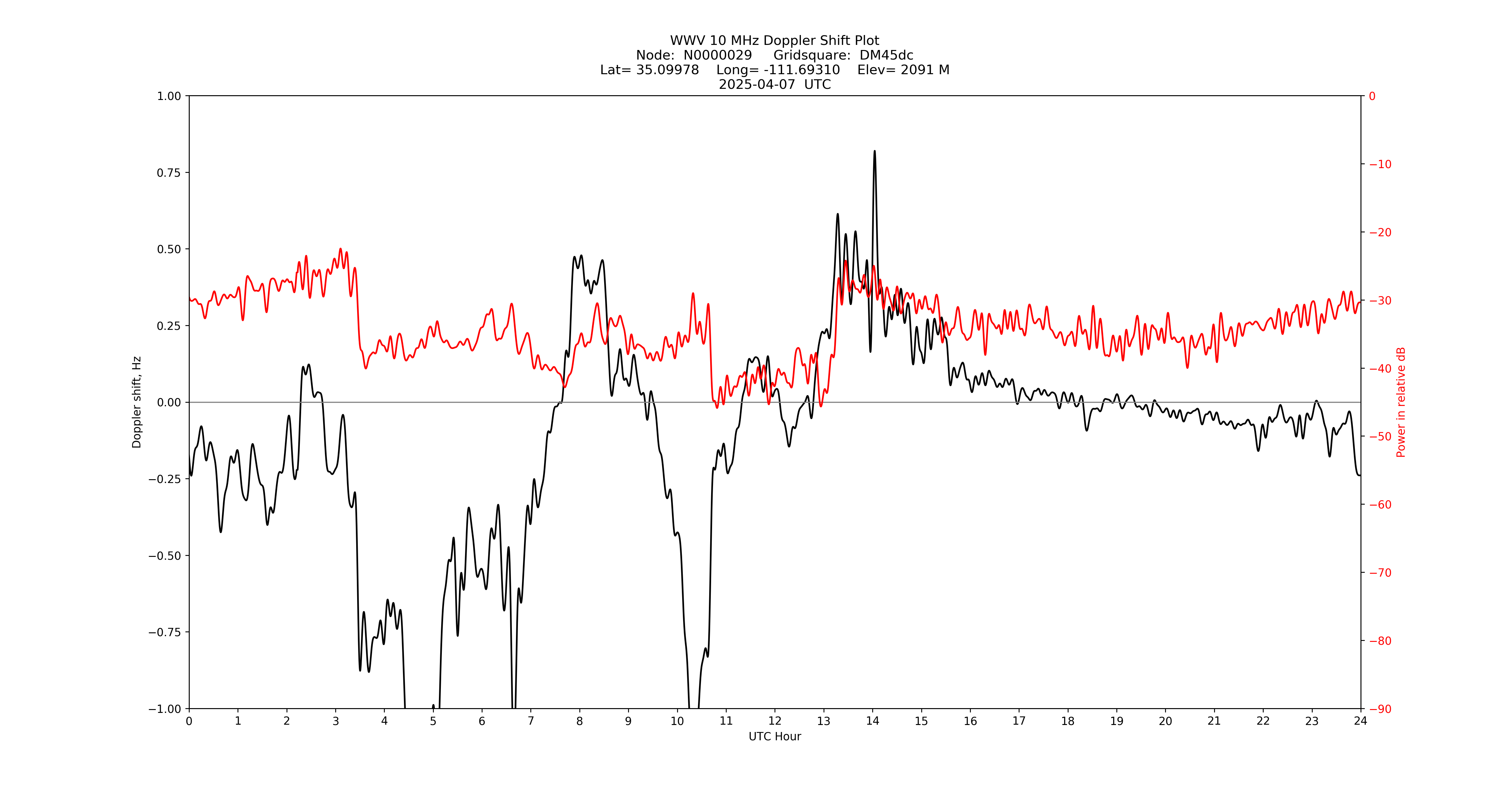 Graph for Observation Unavailable