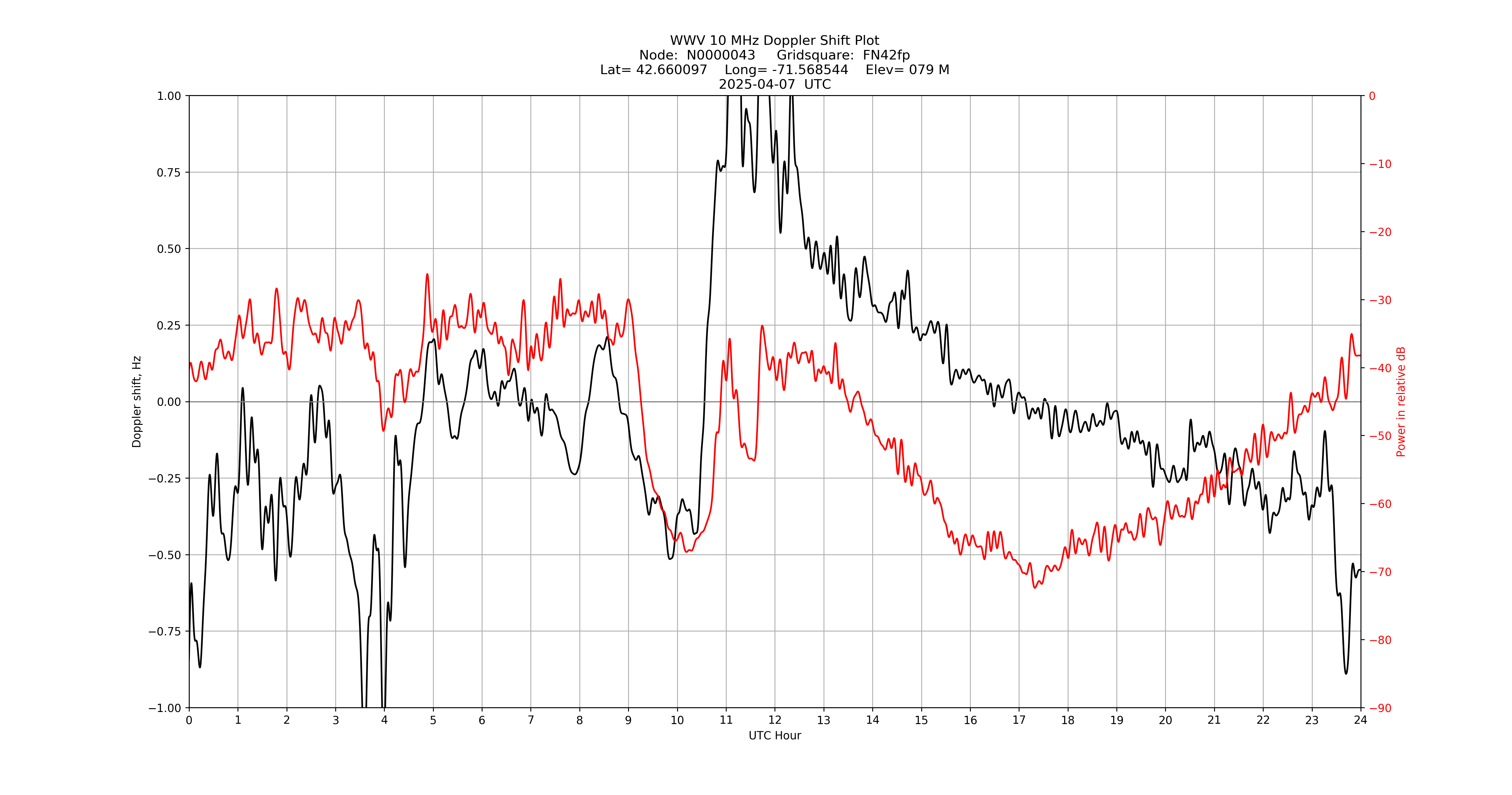 Graph for Observation Unavailable