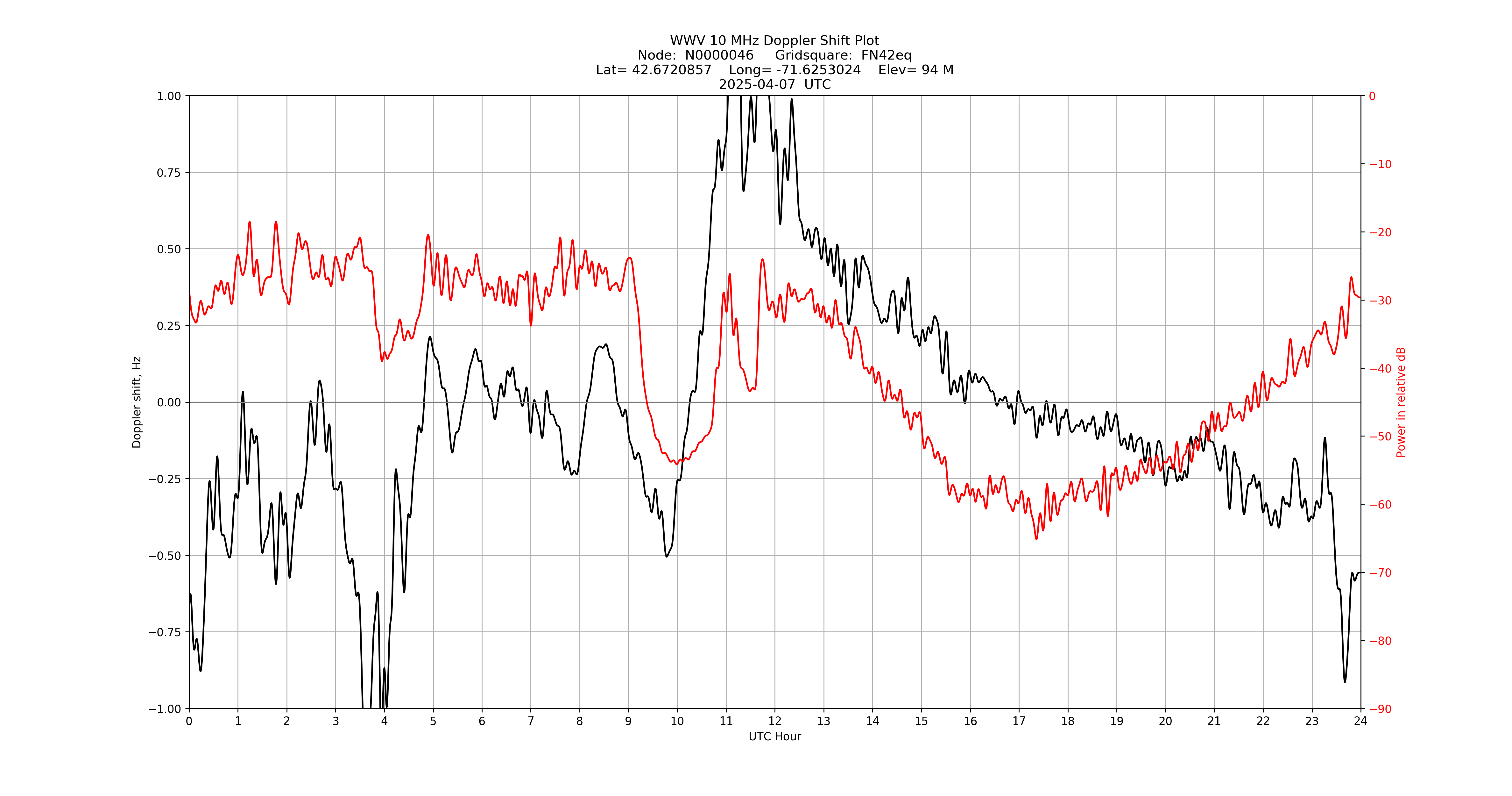Graph for Observation Unavailable