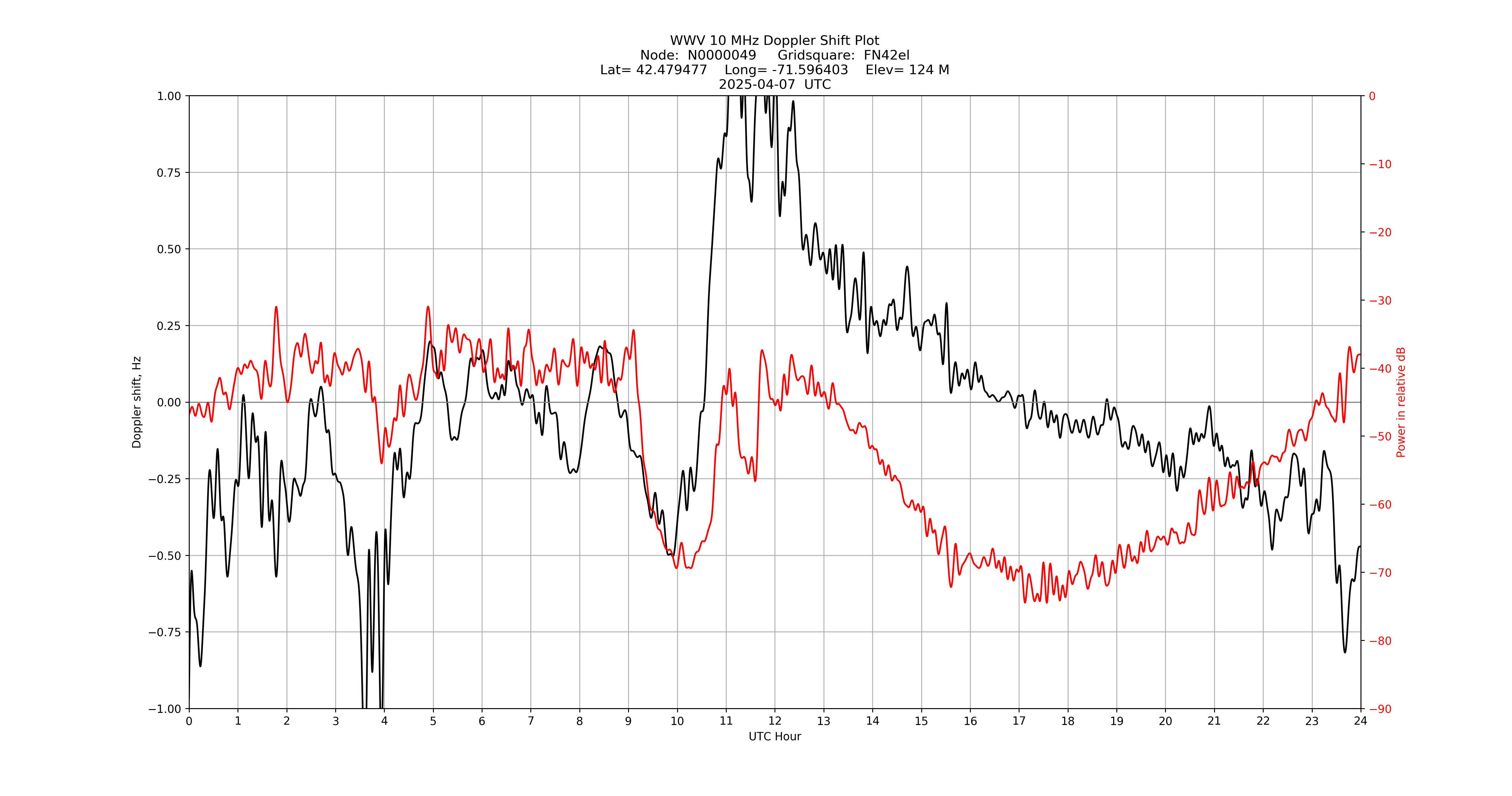 Graph for Observation Unavailable