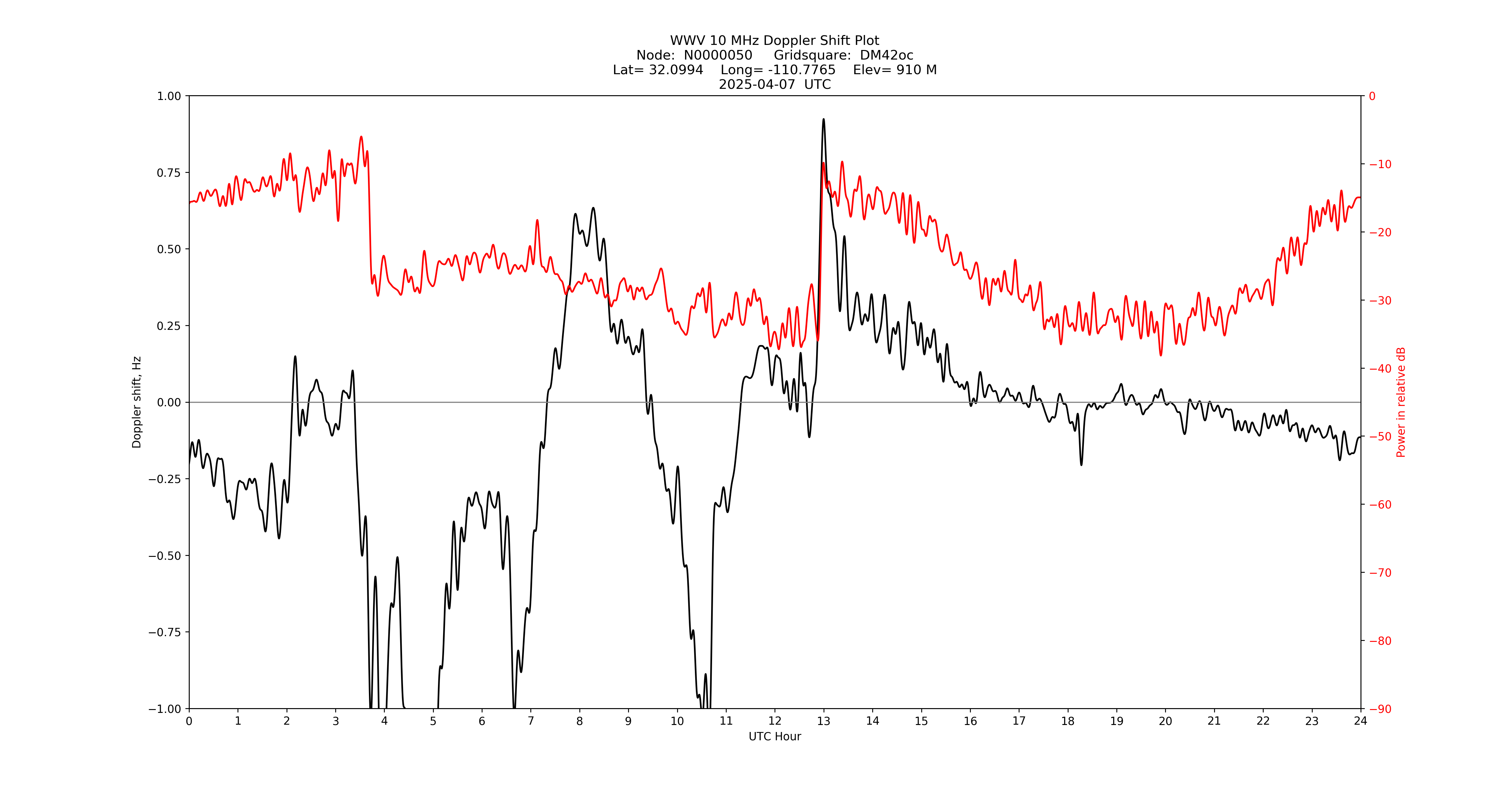 Graph for Observation Unavailable
