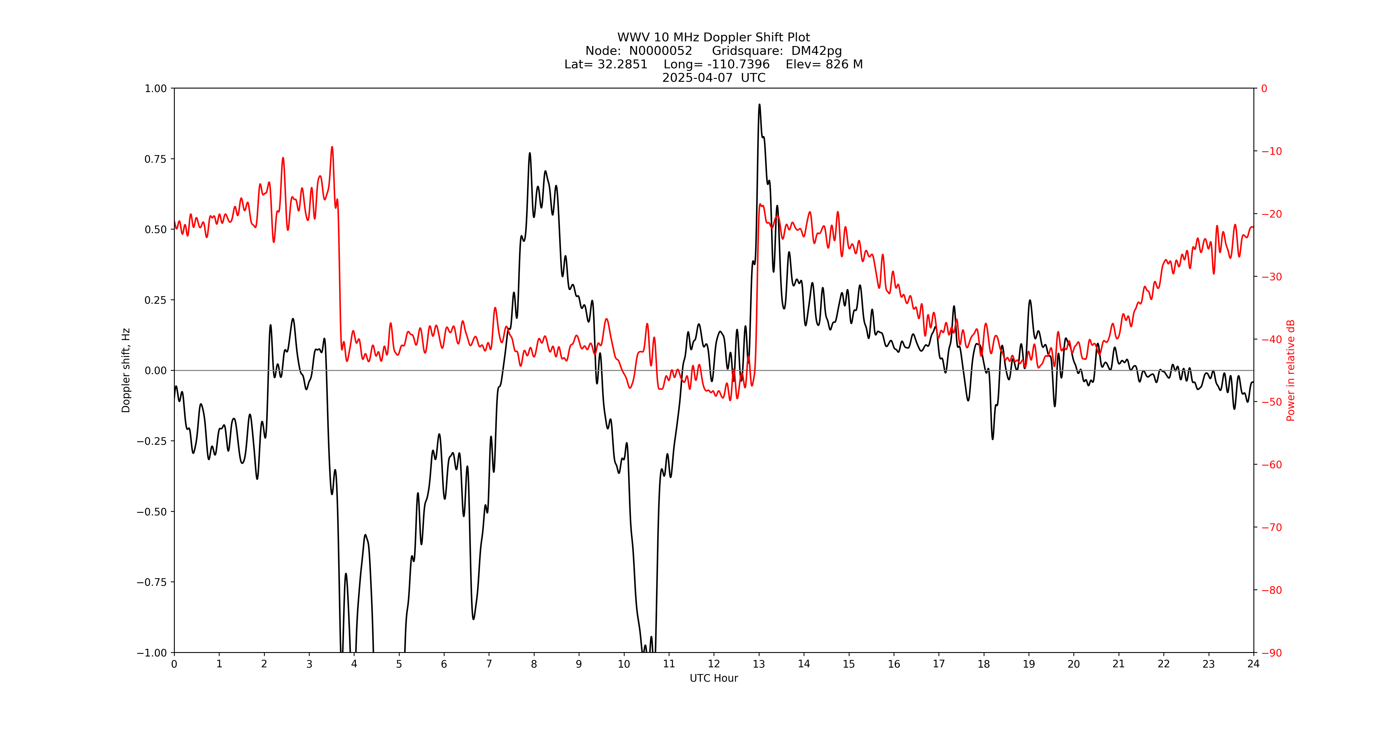 Graph for Observation Unavailable
