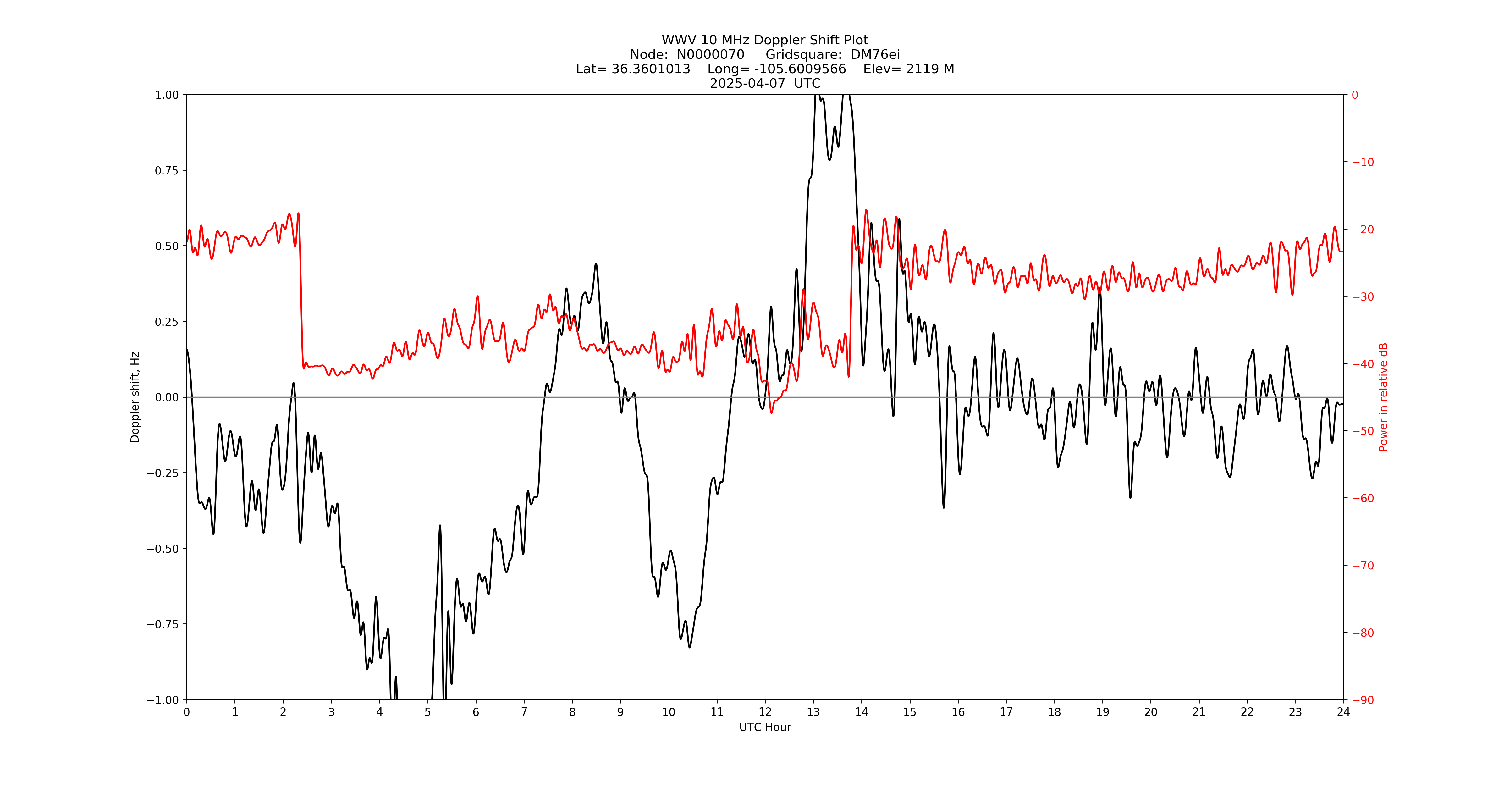 Graph for Observation Unavailable