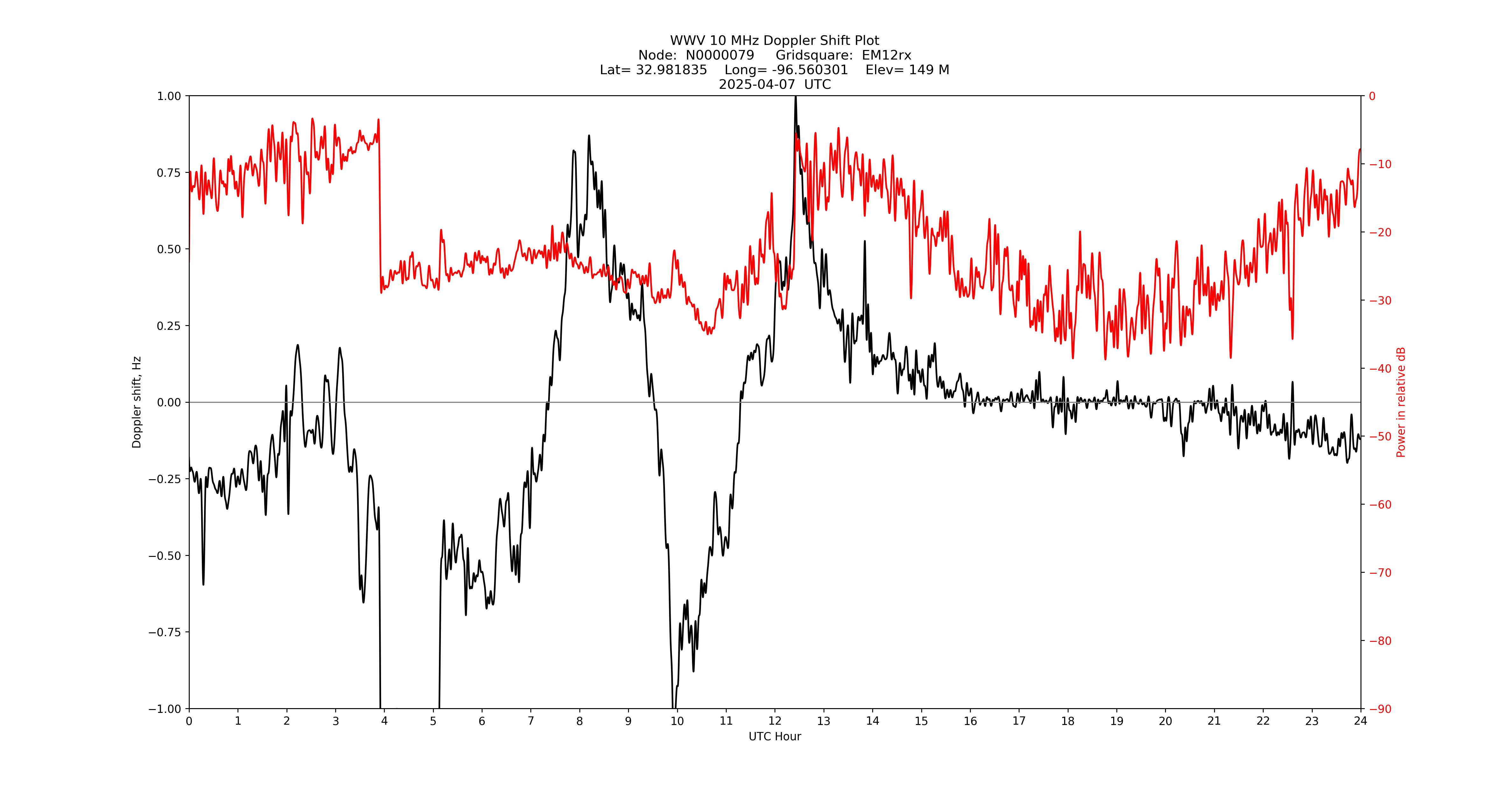 Graph for Observation Unavailable