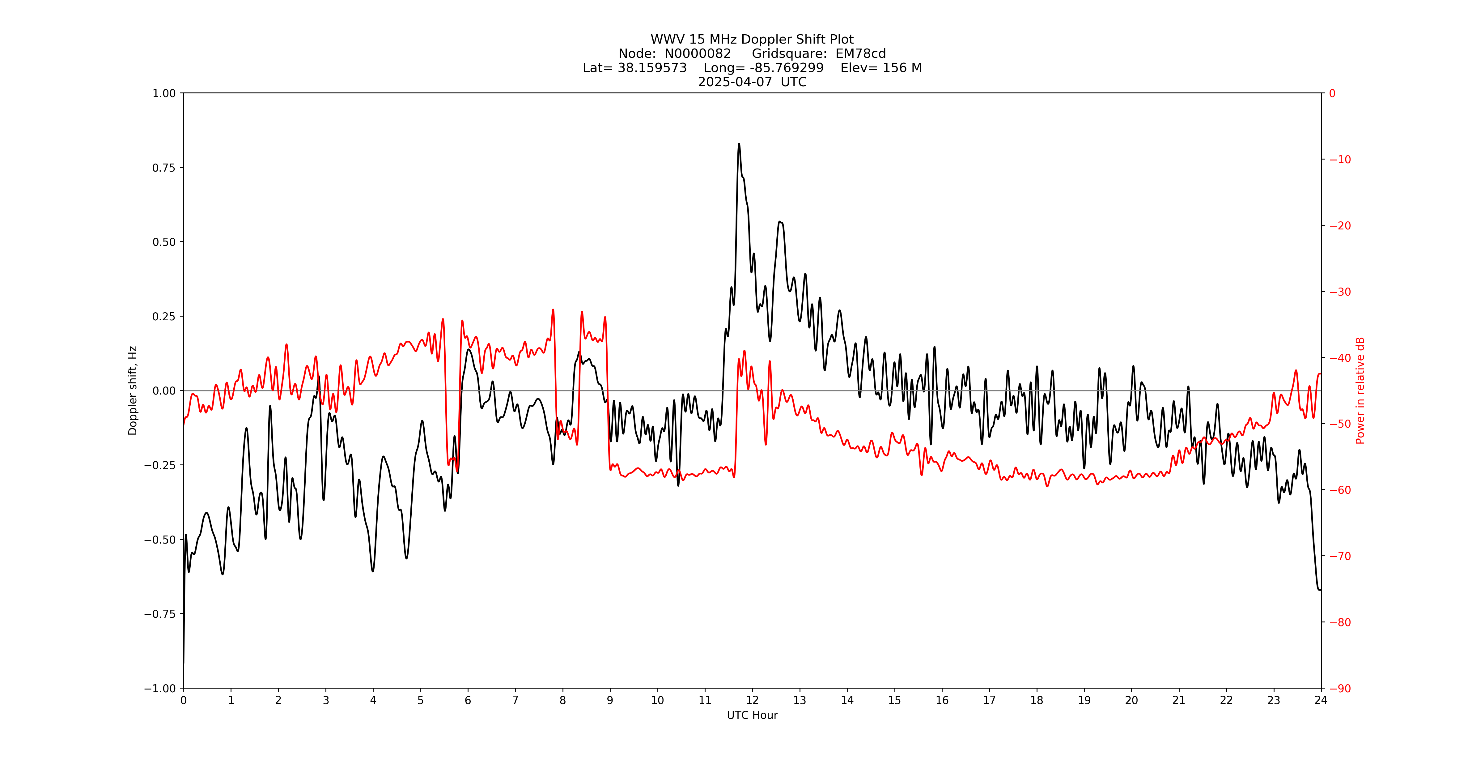 Graph for Observation Unavailable