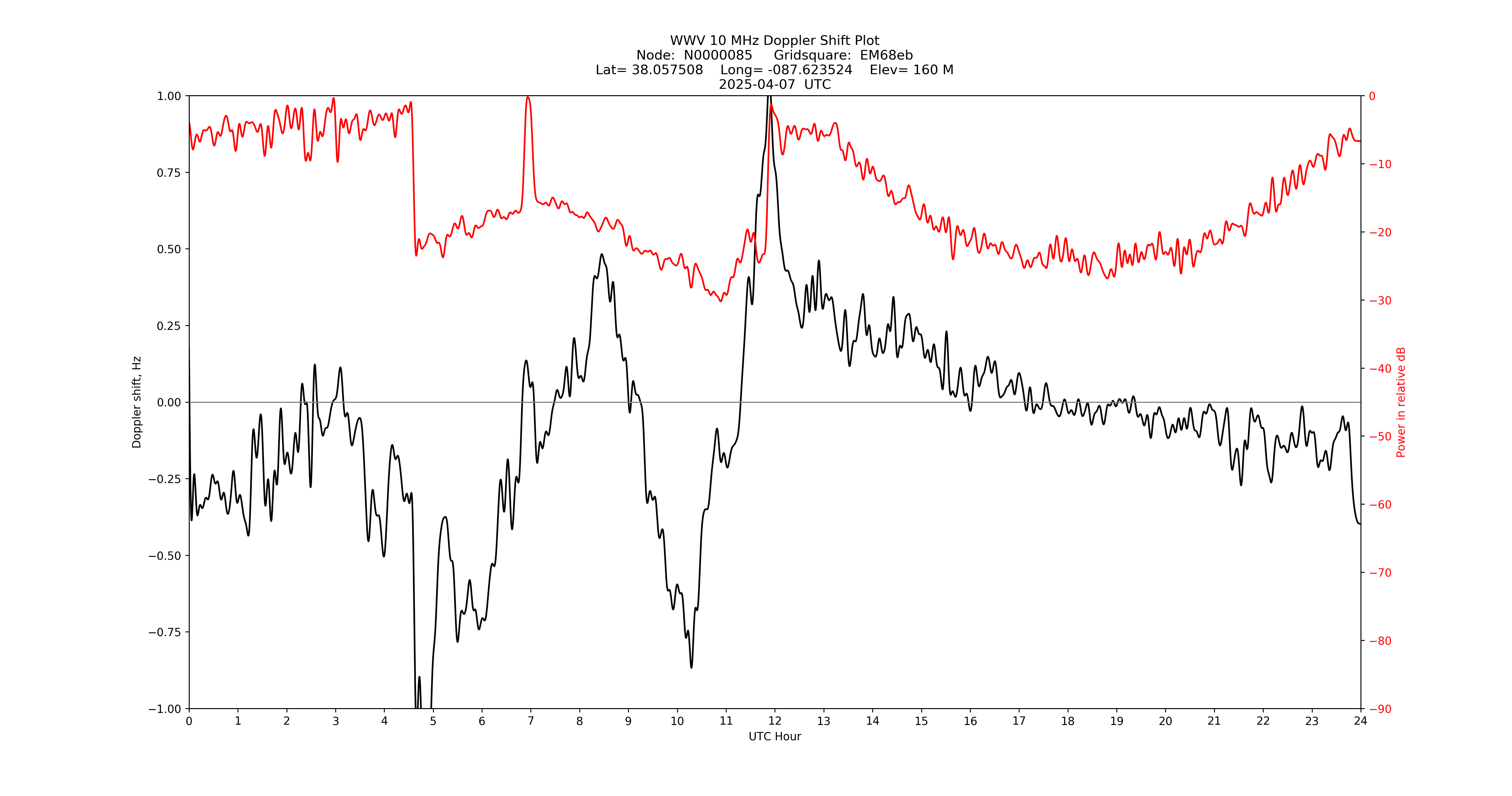 Graph for Observation Unavailable