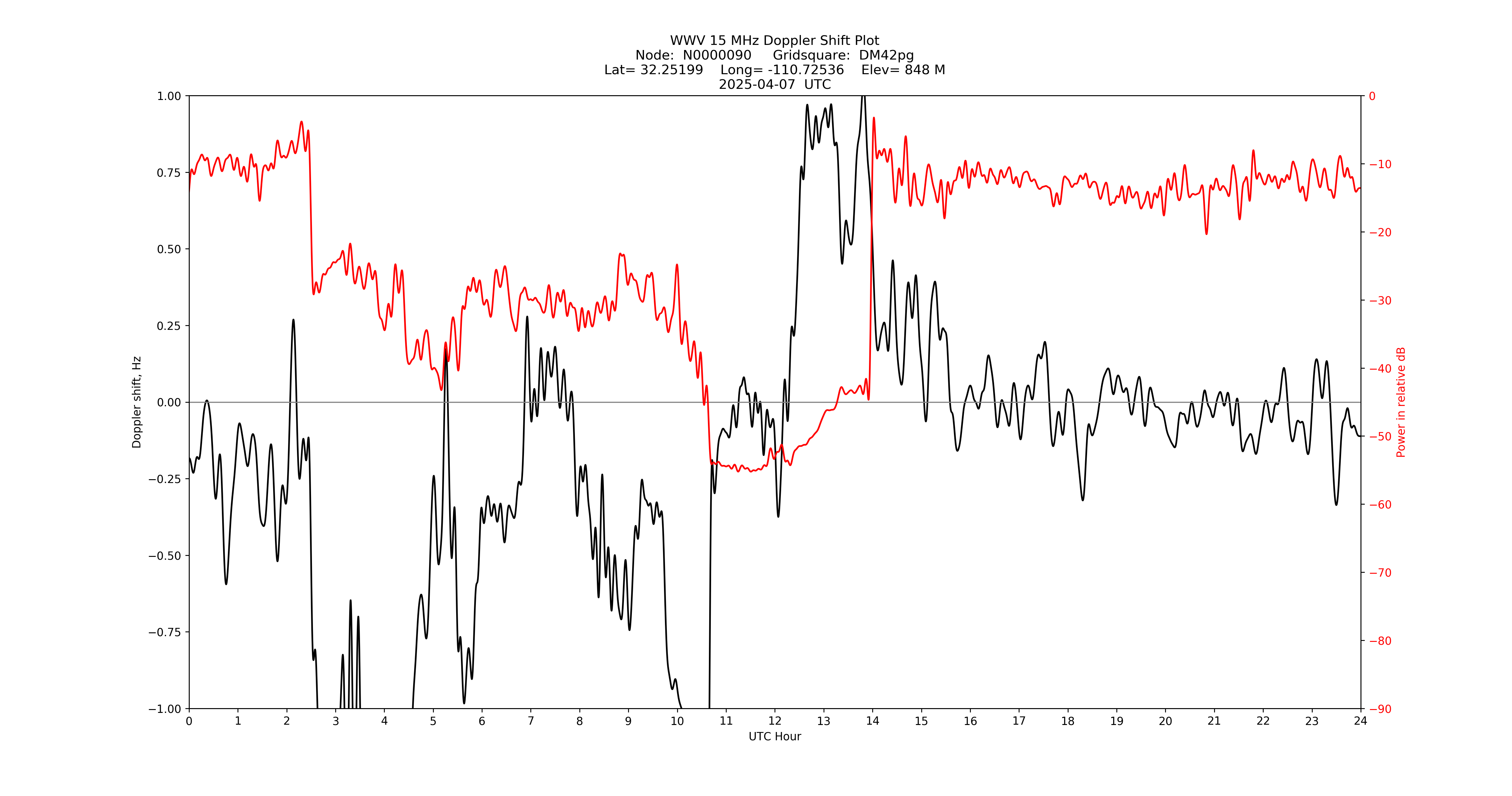 Graph for Observation Unavailable