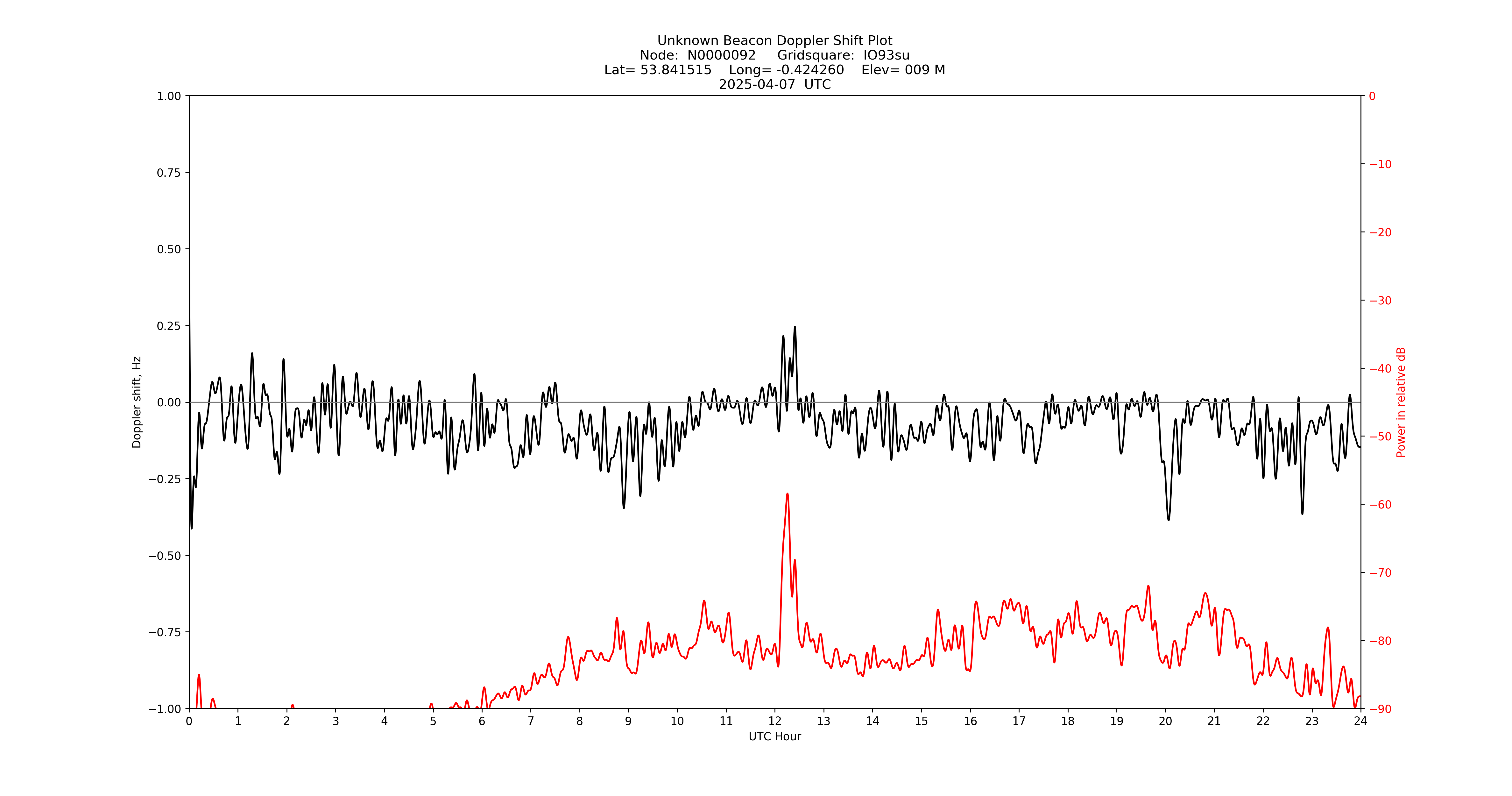 Graph for Observation Unavailable