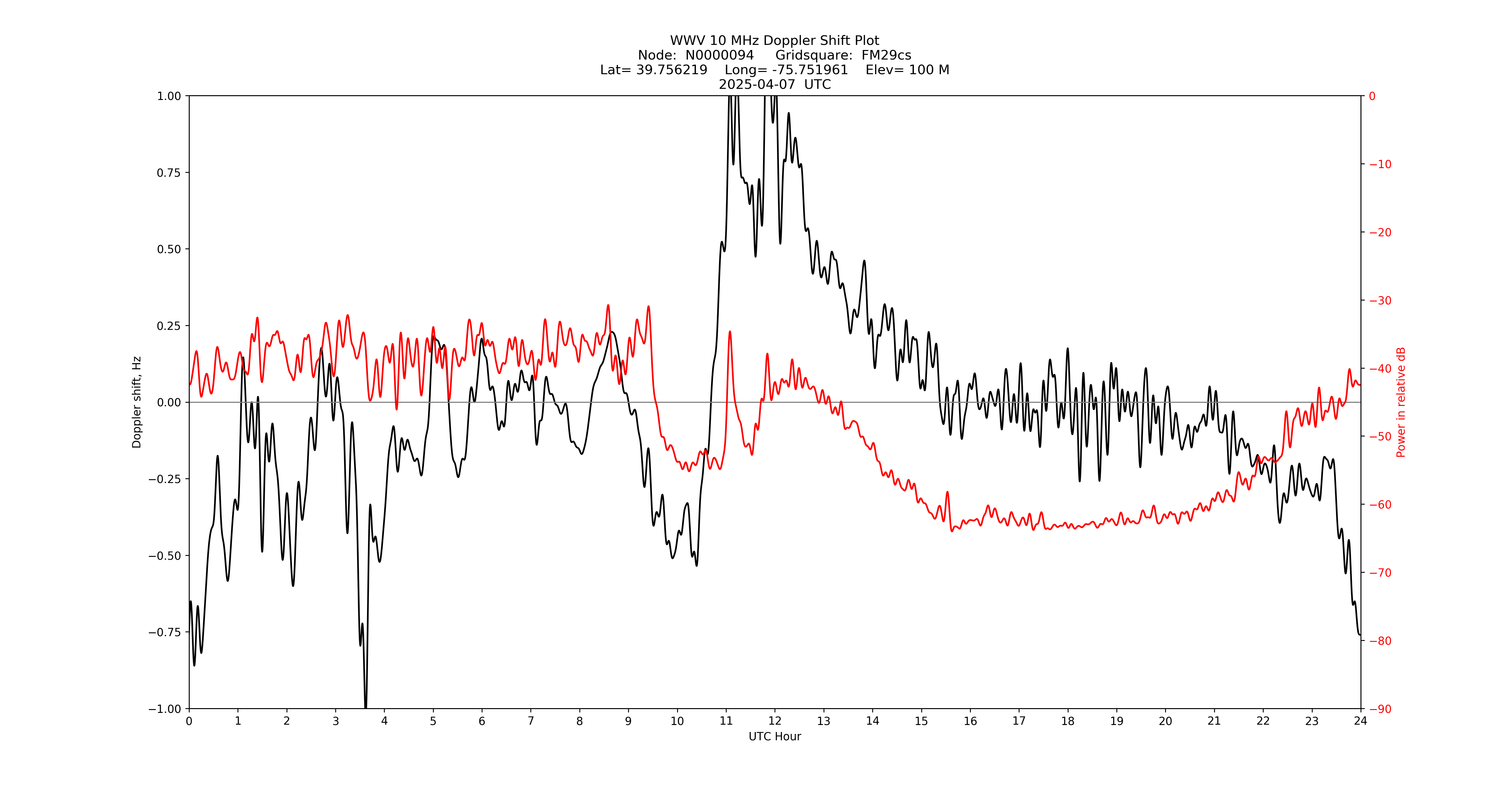 Graph for Observation Unavailable