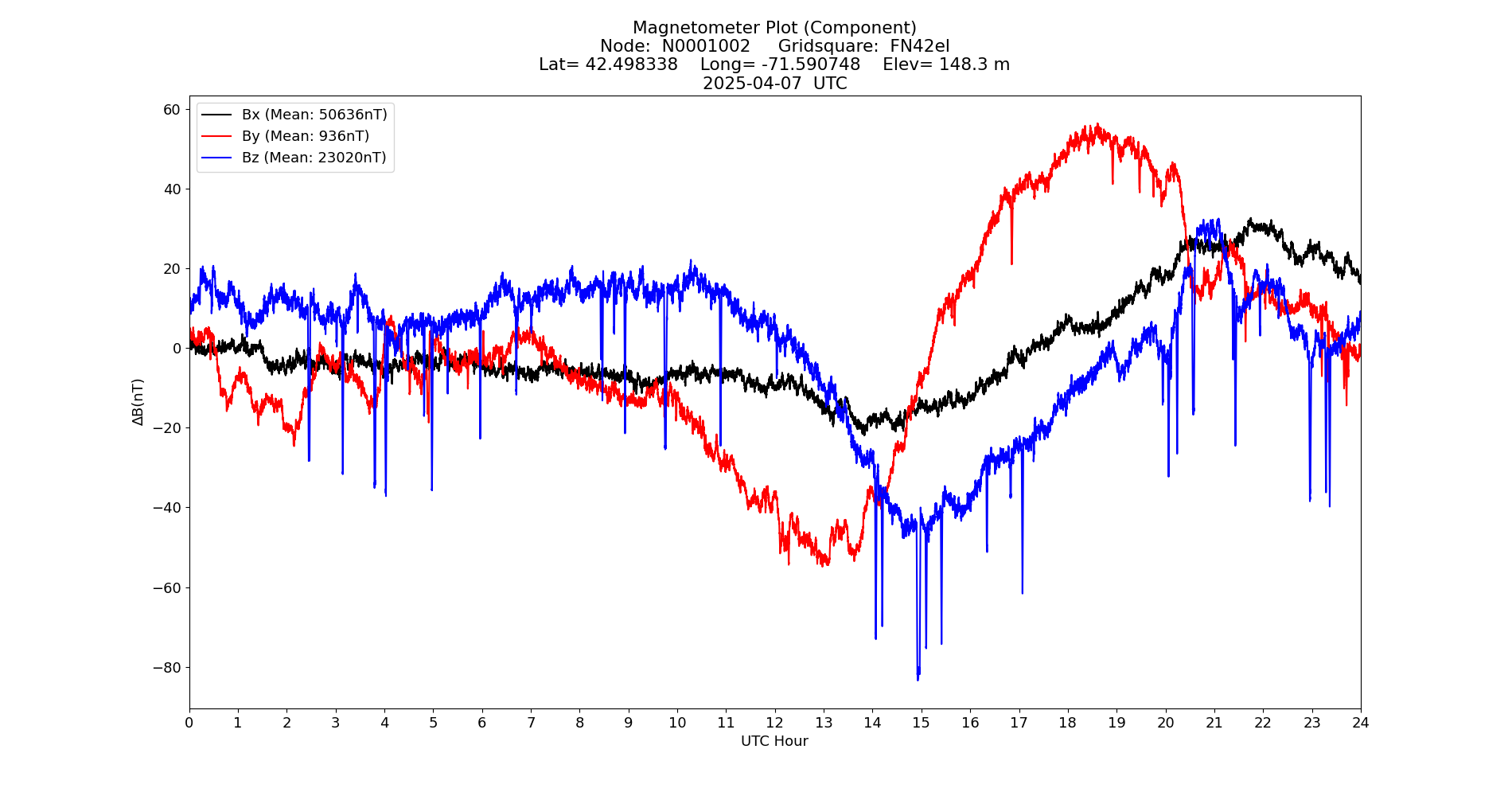Graph for Observation Unavailable
