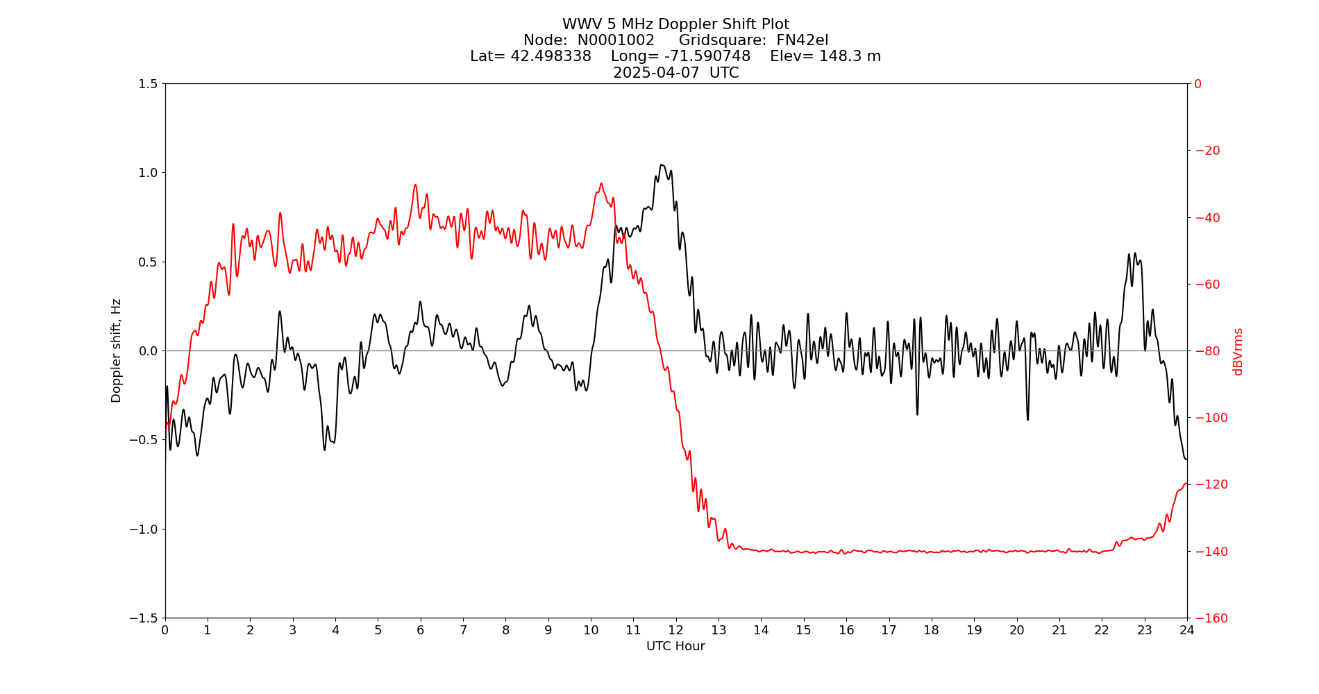 Graph for Observation Unavailable