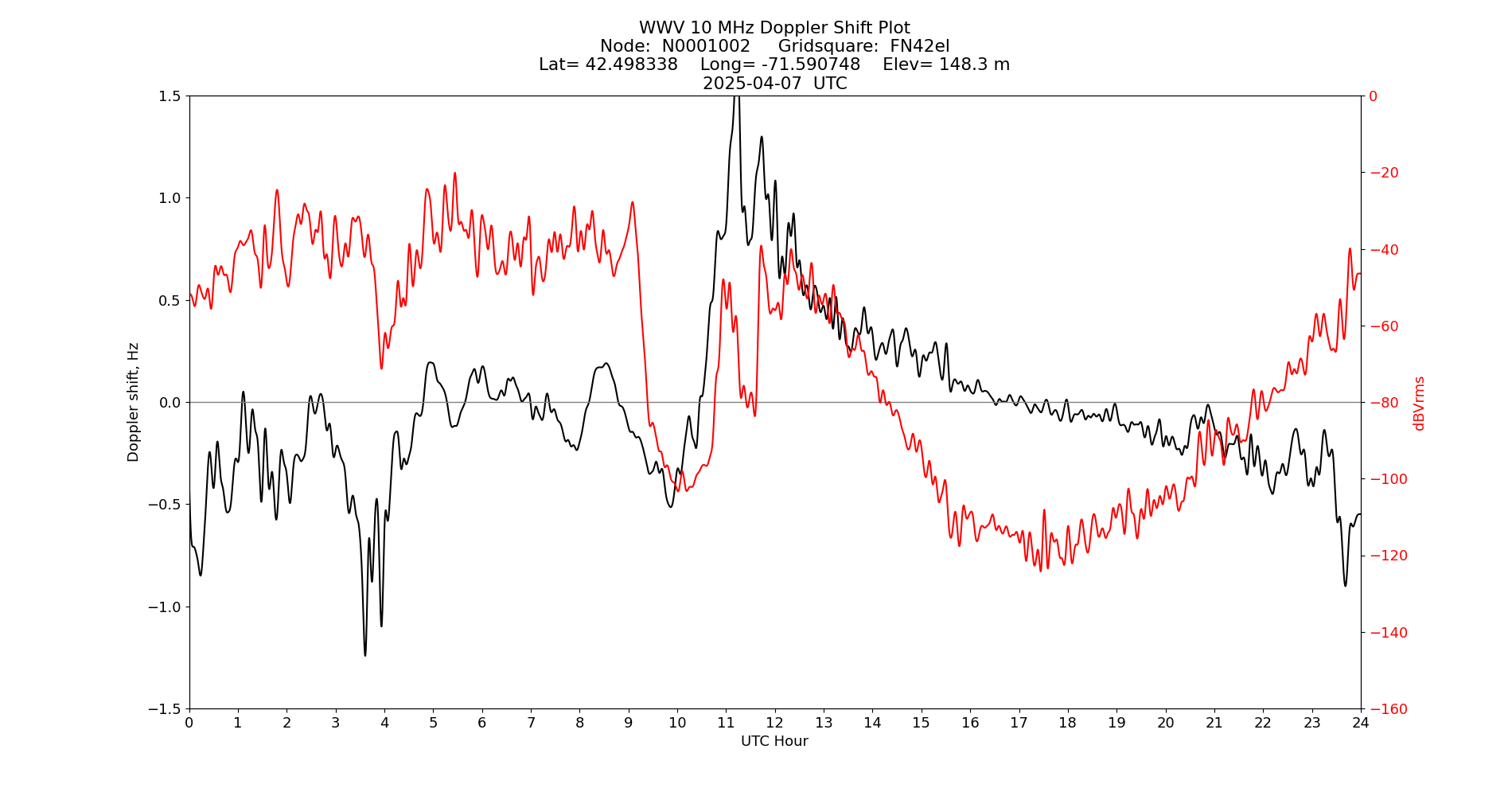 Graph for Observation Unavailable