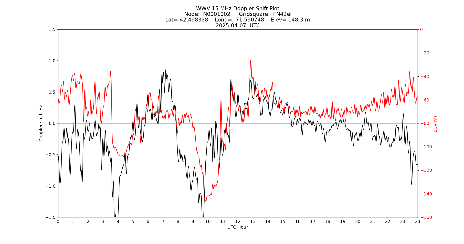 Graph for Observation Unavailable