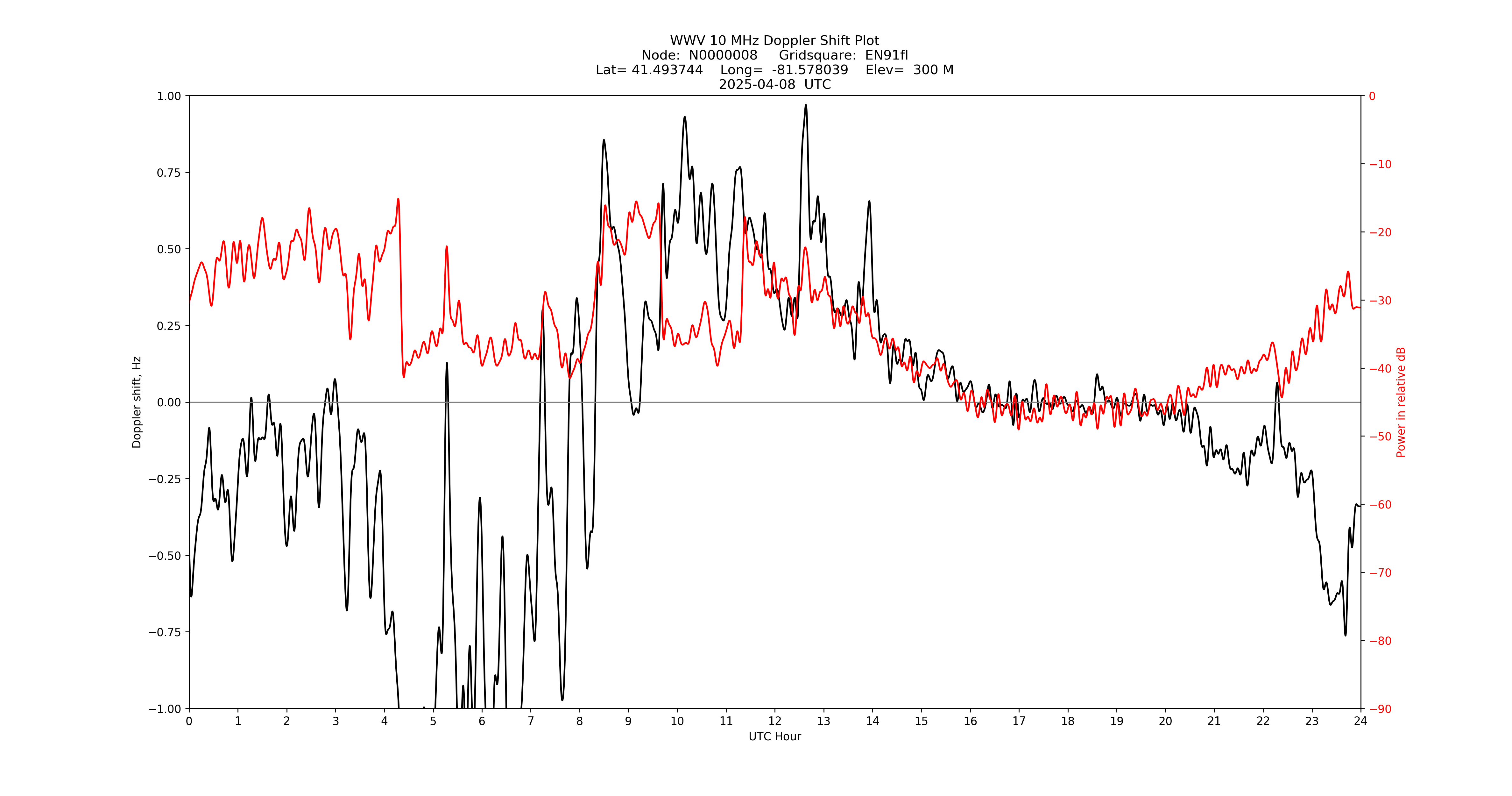 Graph for Observation Unavailable