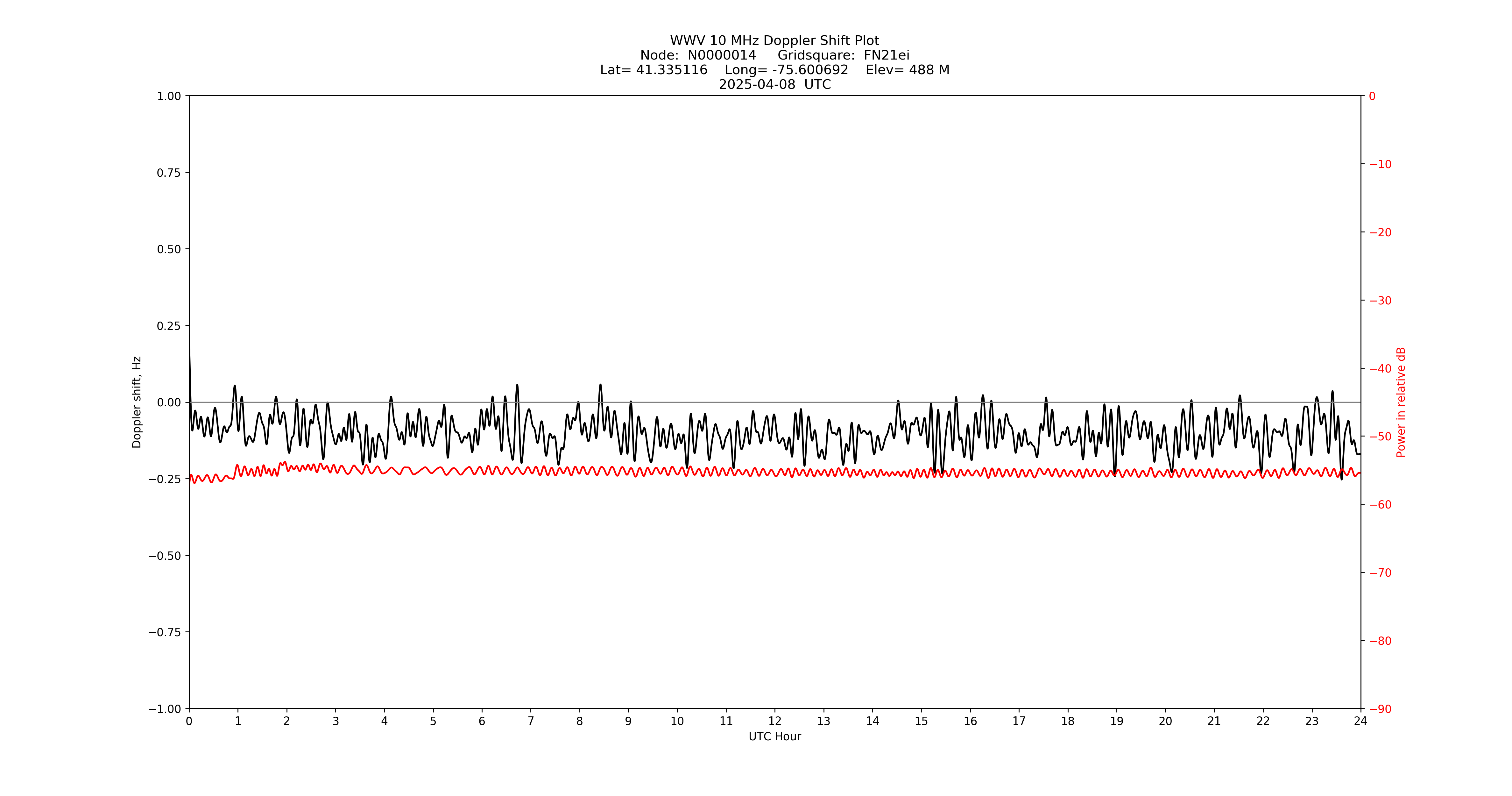 Graph for Observation Unavailable