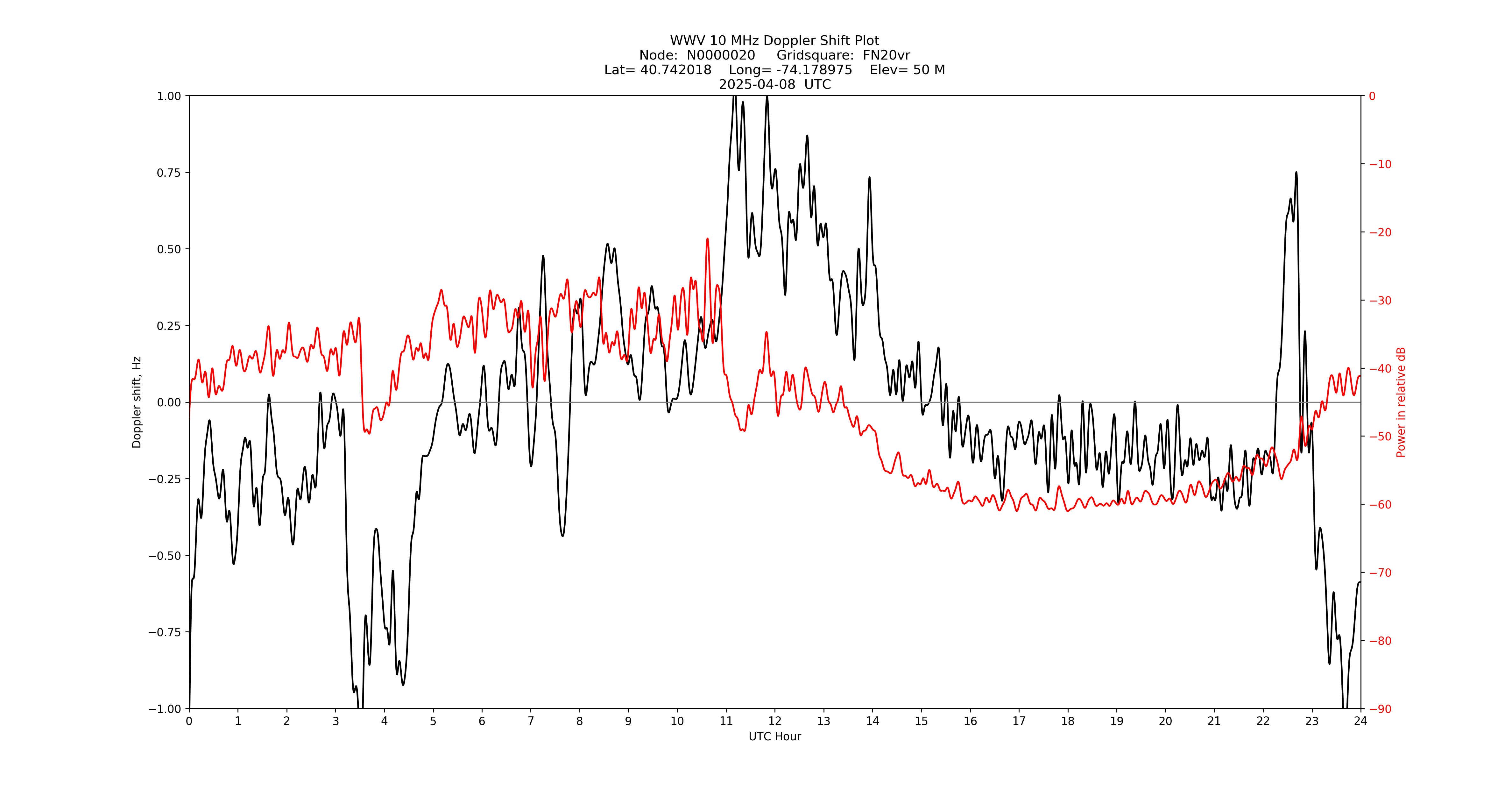 Graph for Observation Unavailable