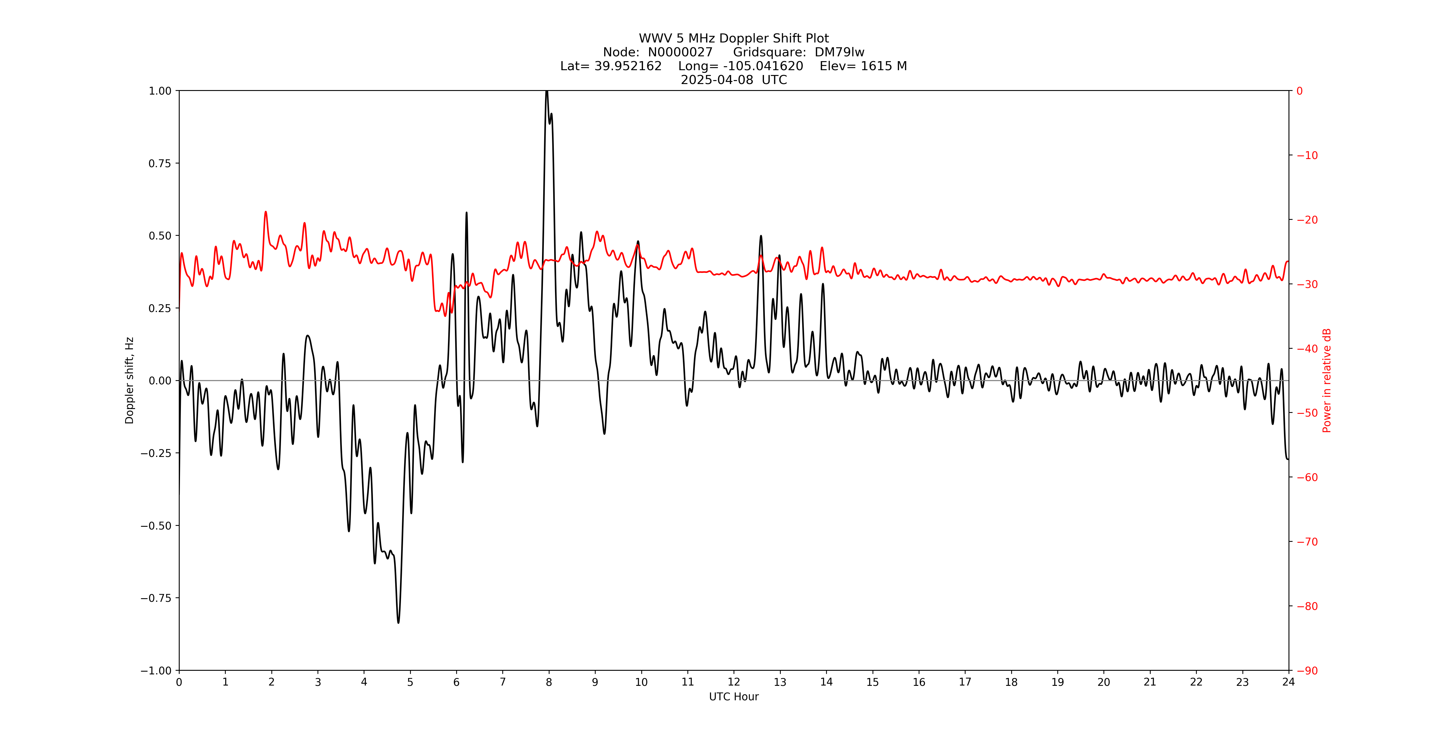 Graph for Observation Unavailable