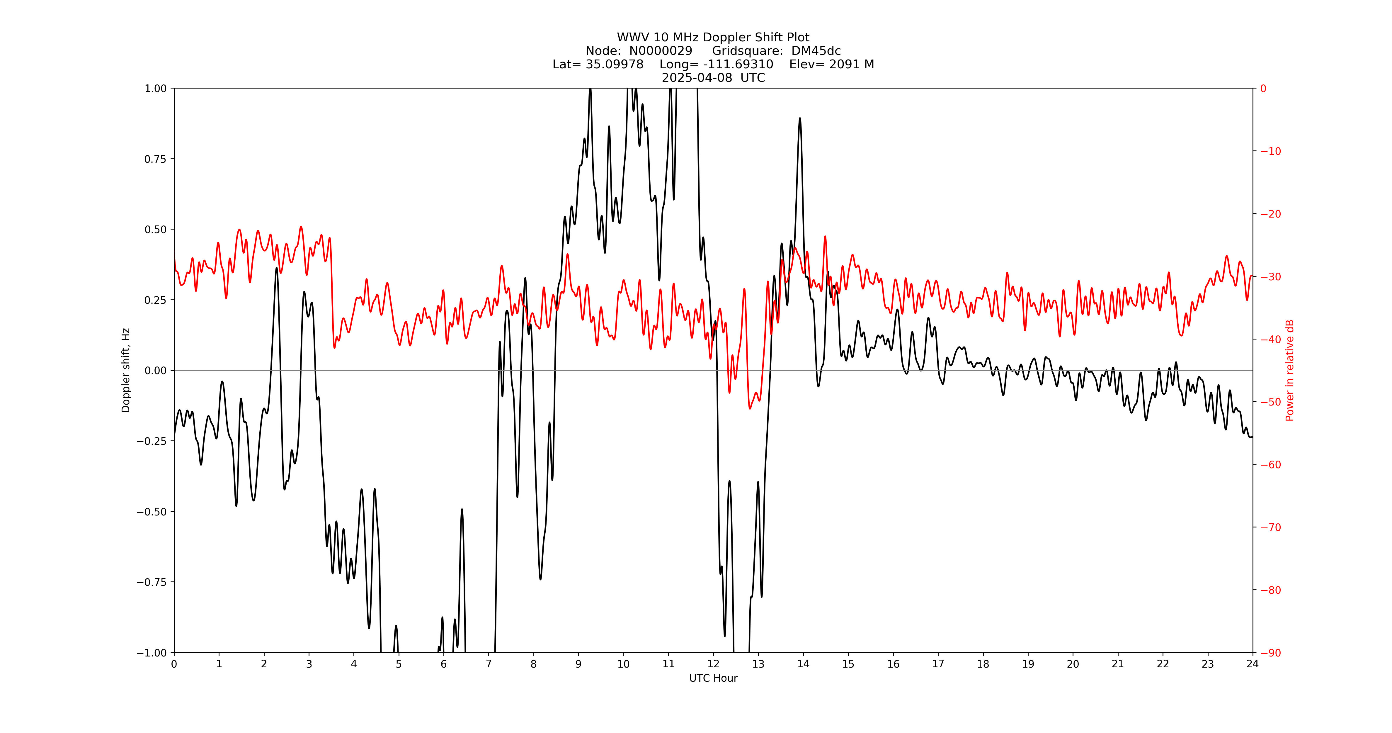 Graph for Observation Unavailable