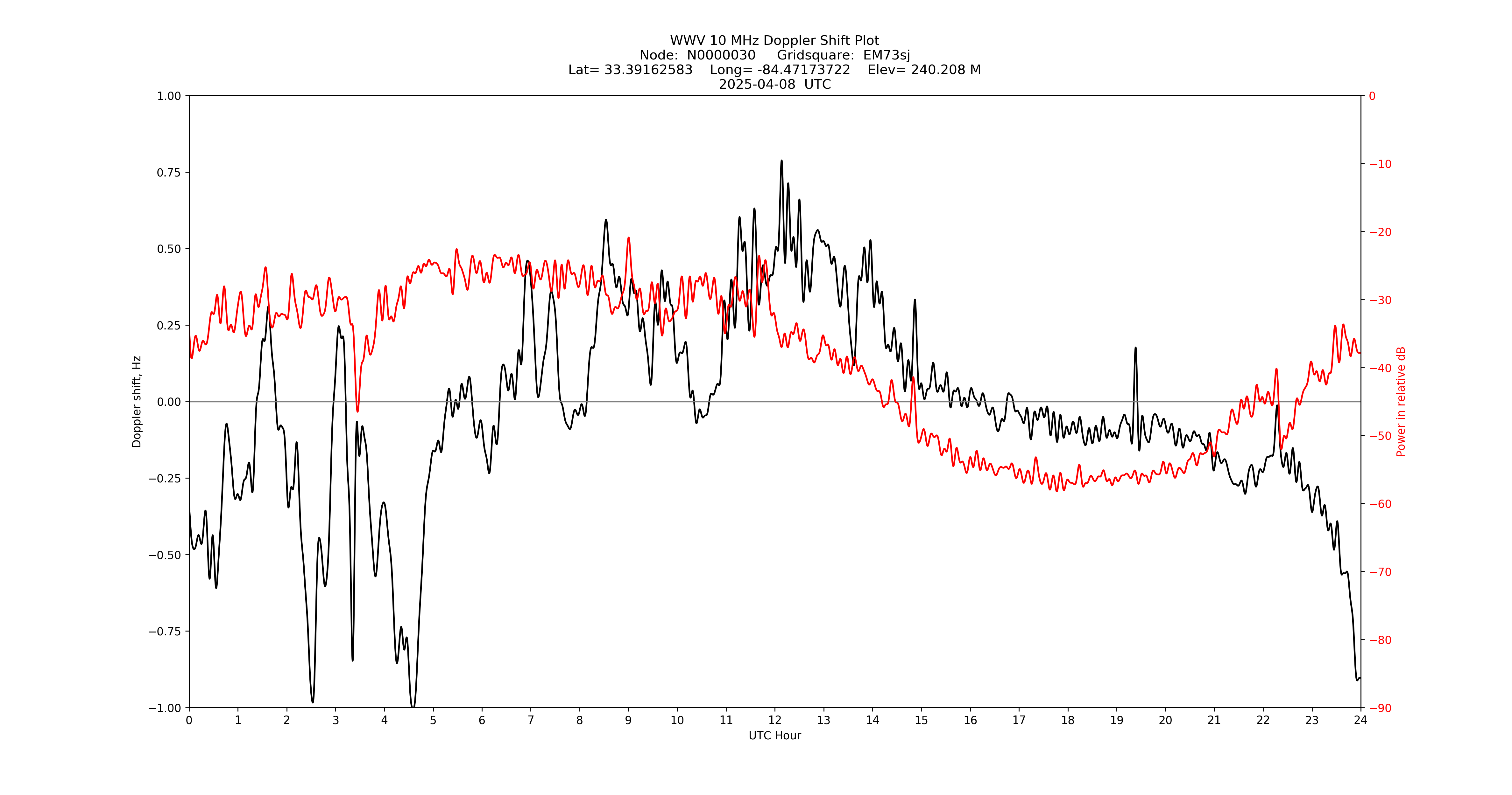 Graph for Observation Unavailable