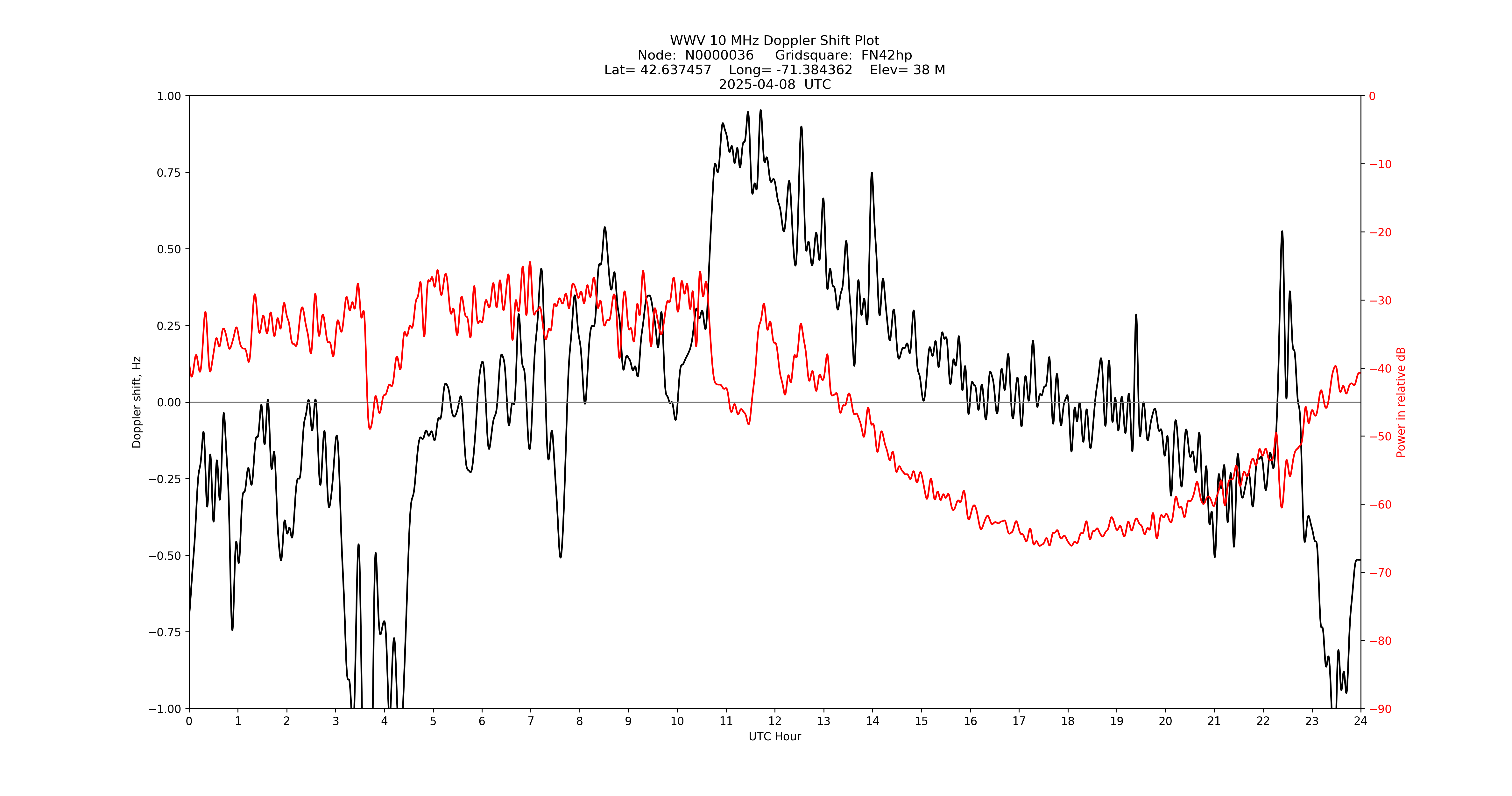 Graph for Observation Unavailable