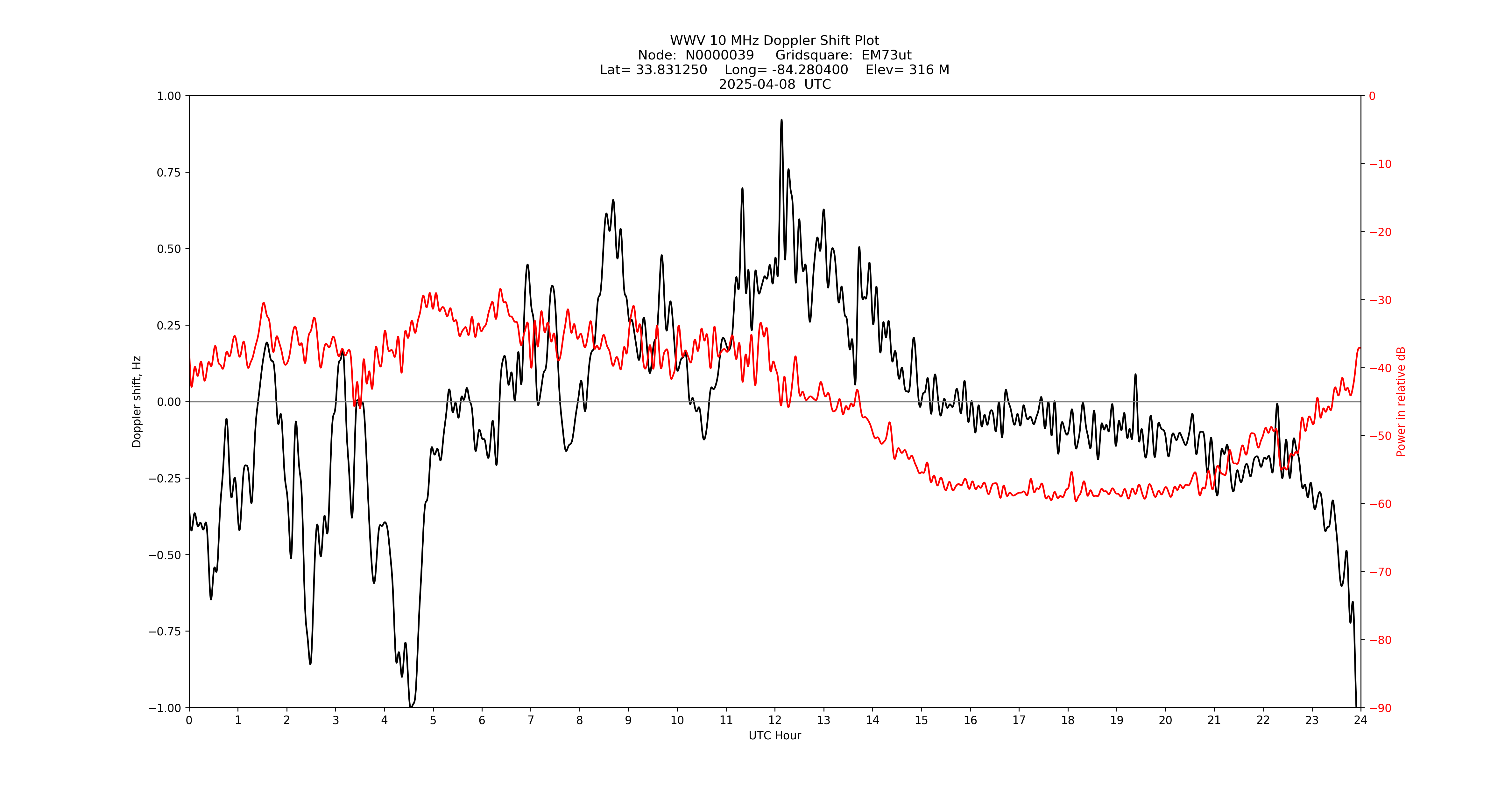 Graph for Observation Unavailable