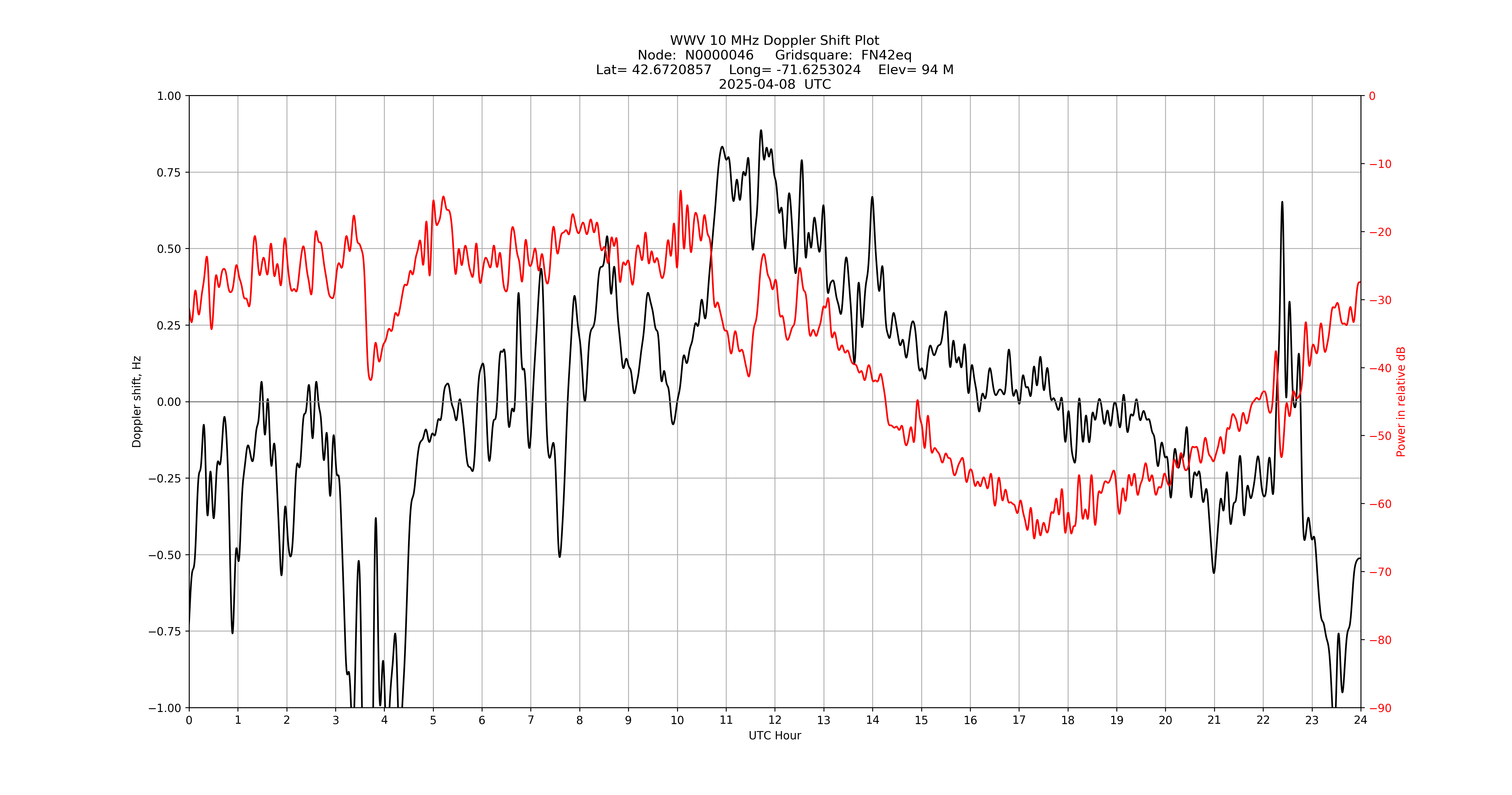 Graph for Observation Unavailable