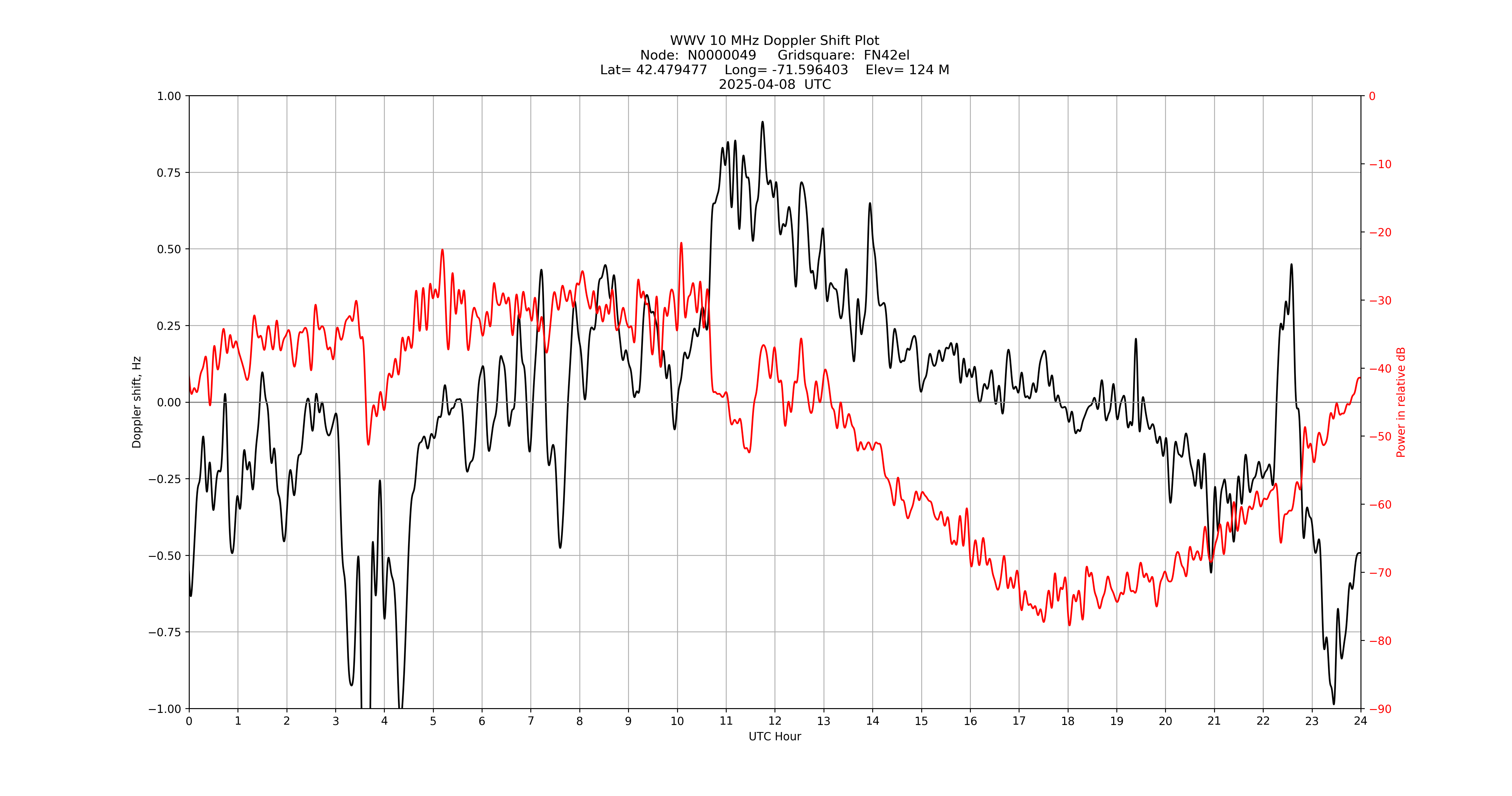 Graph for Observation Unavailable