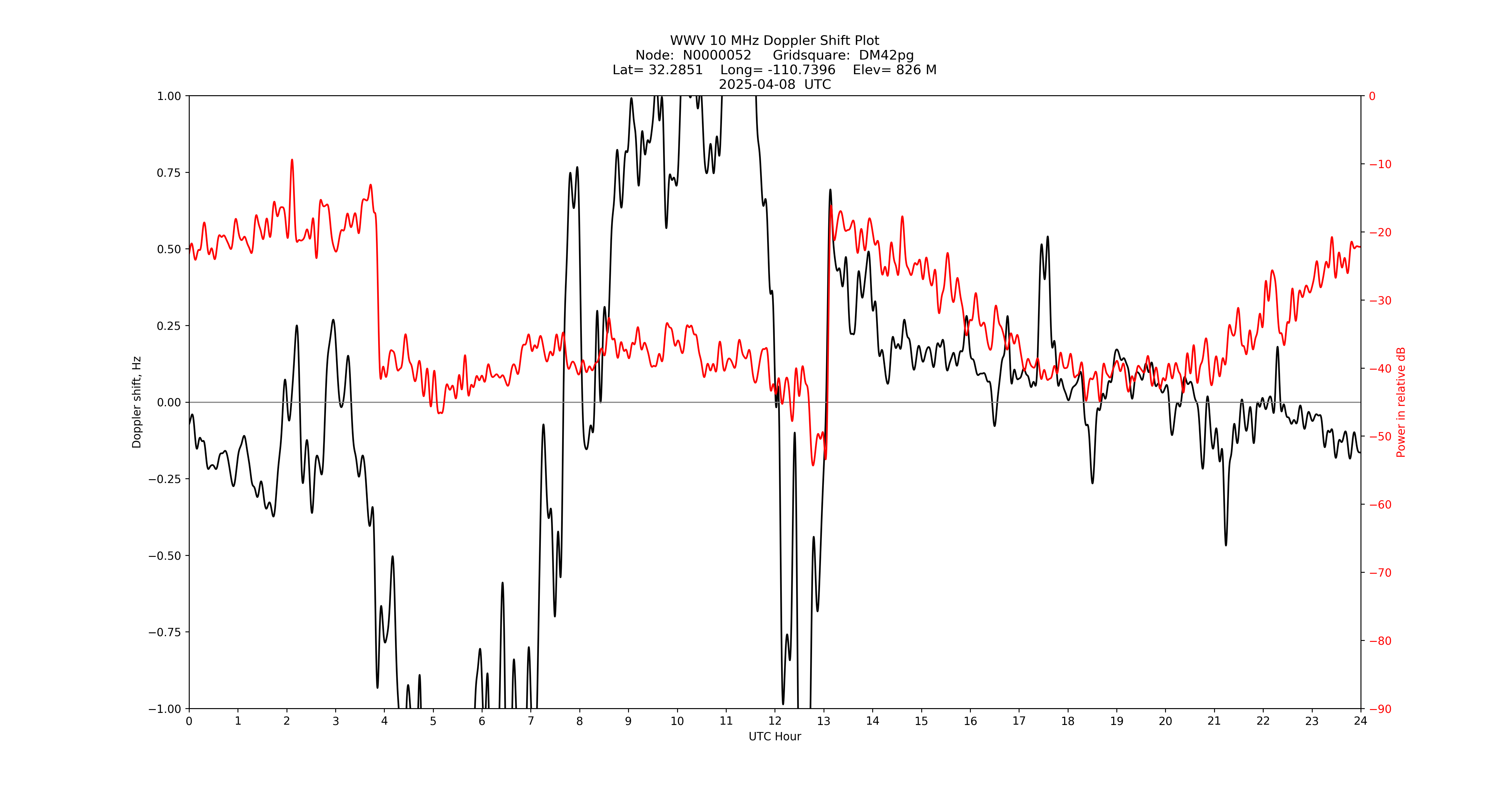 Graph for Observation Unavailable