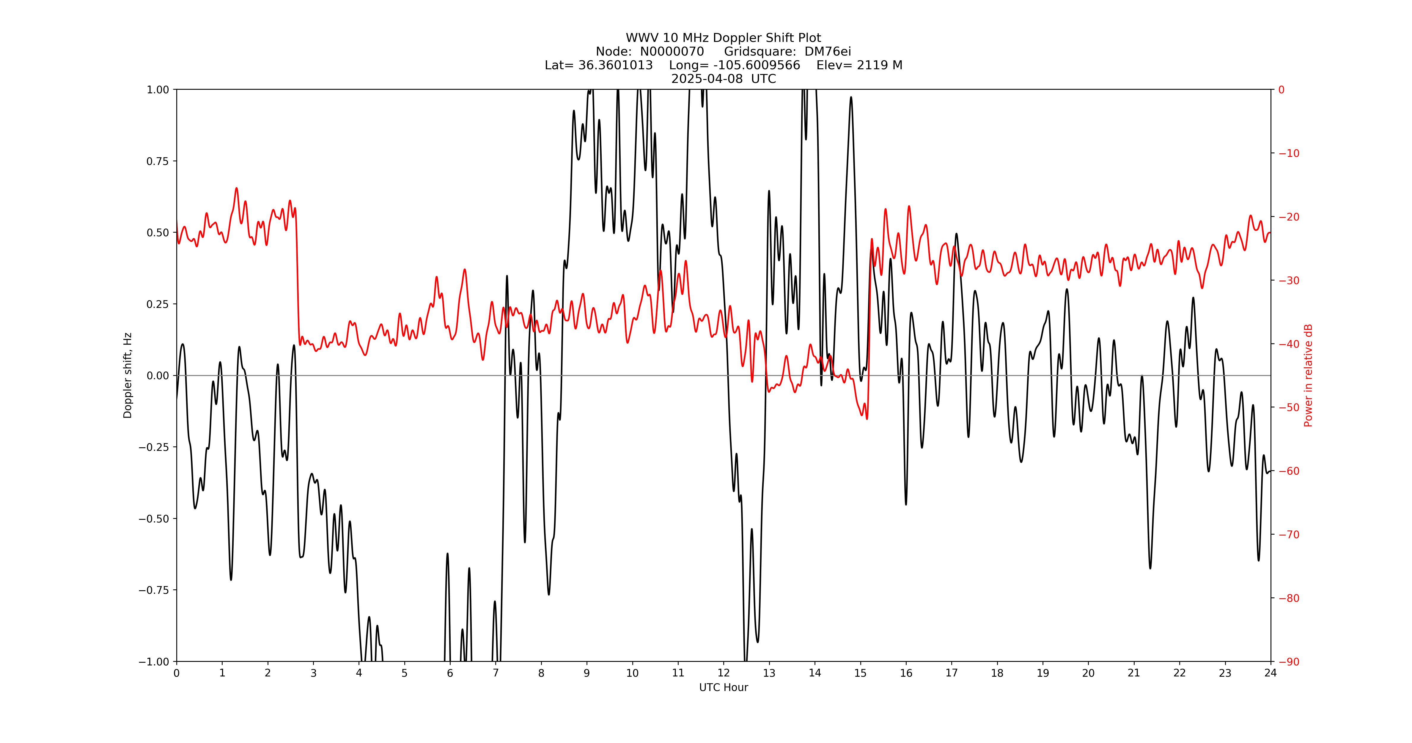 Graph for Observation Unavailable