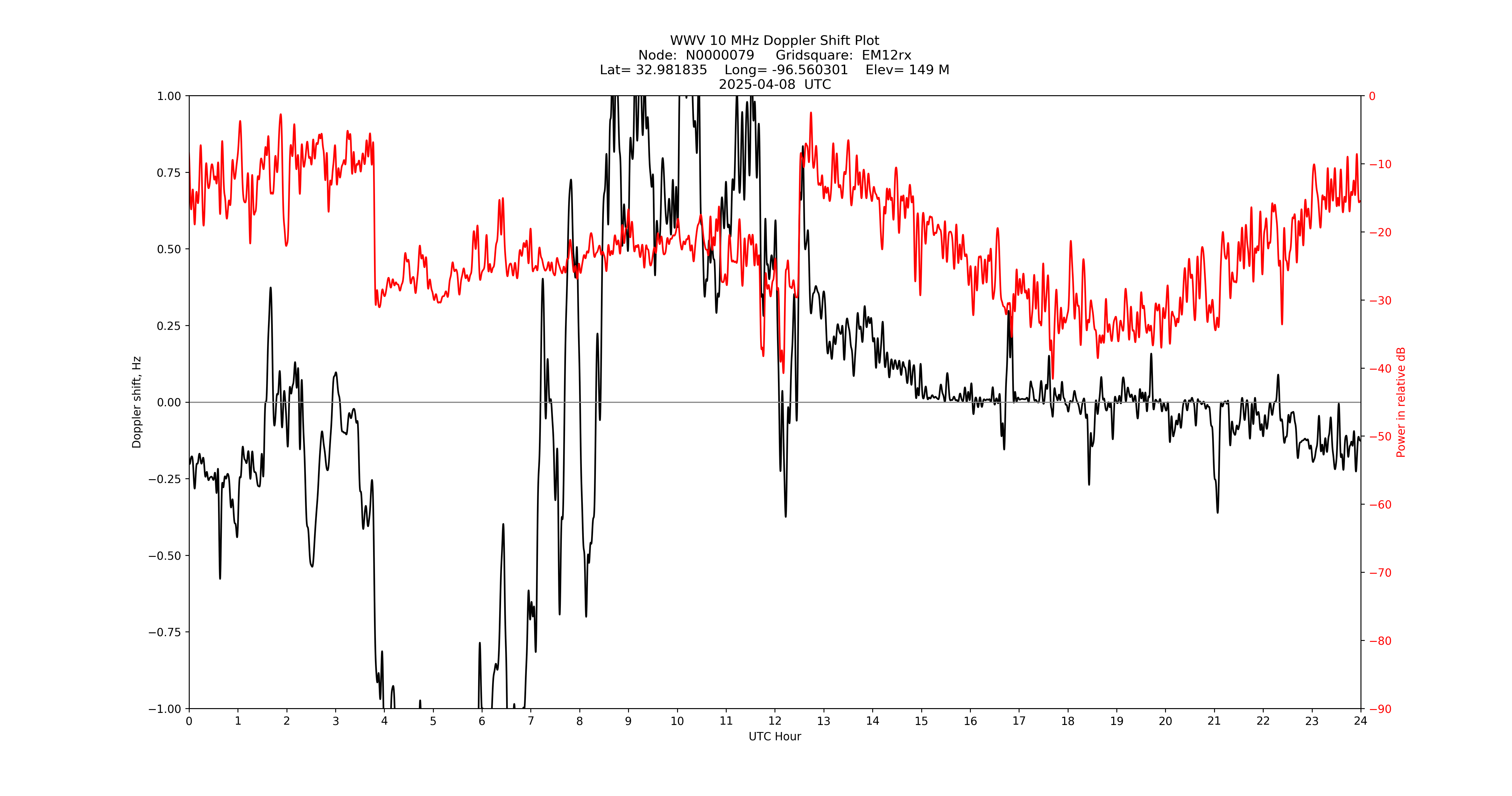 Graph for Observation Unavailable
