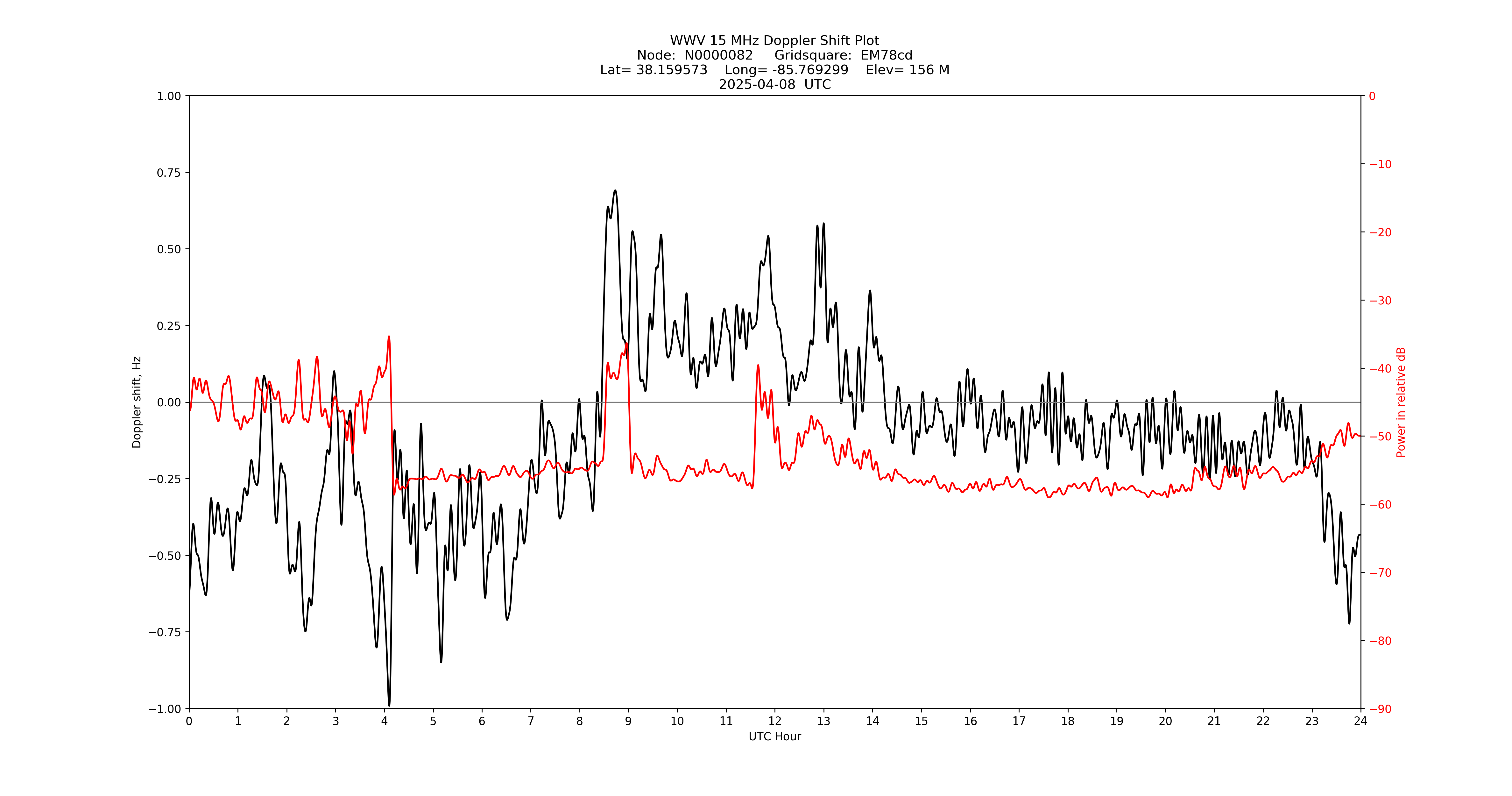 Graph for Observation Unavailable