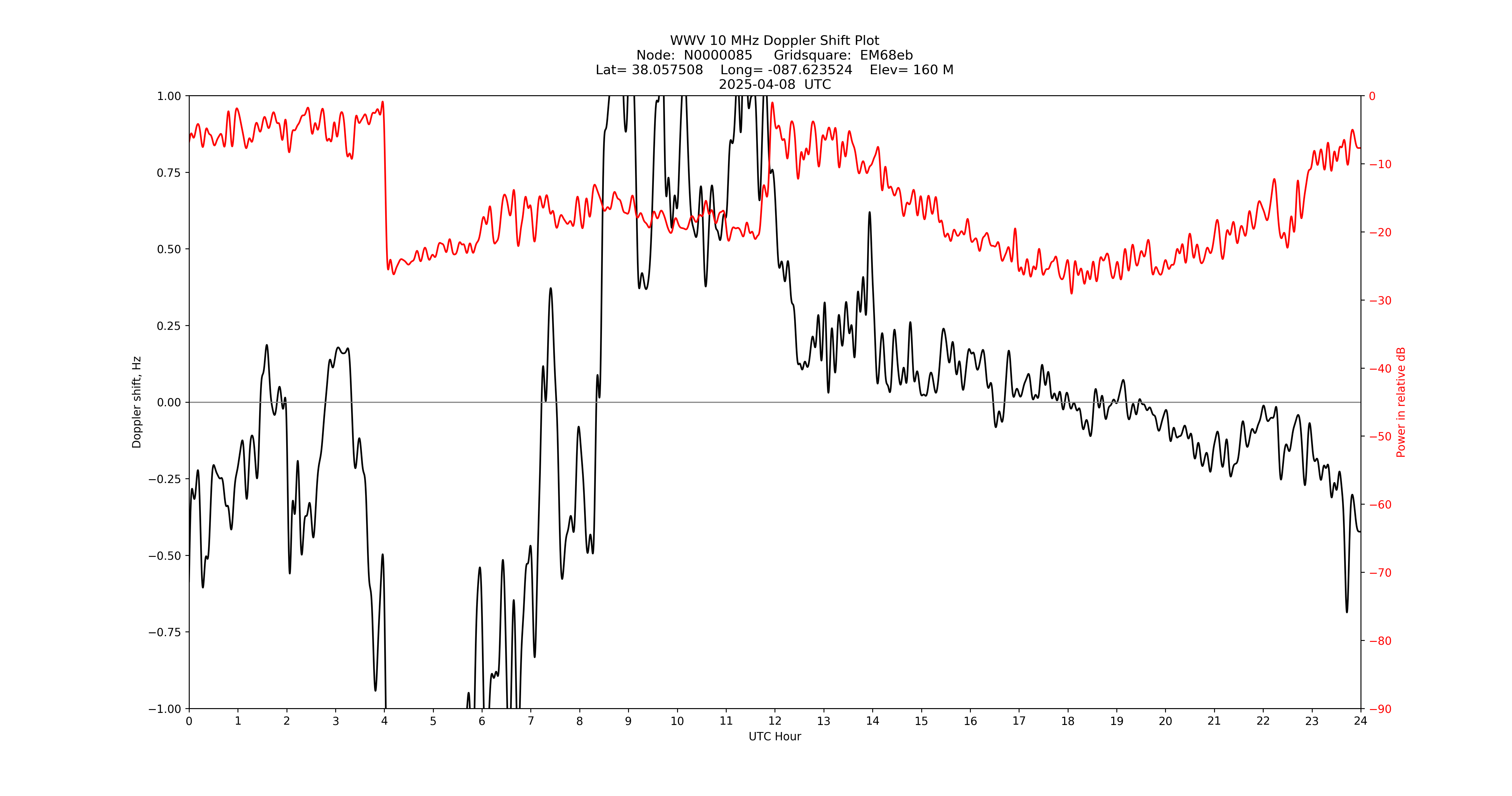 Graph for Observation Unavailable