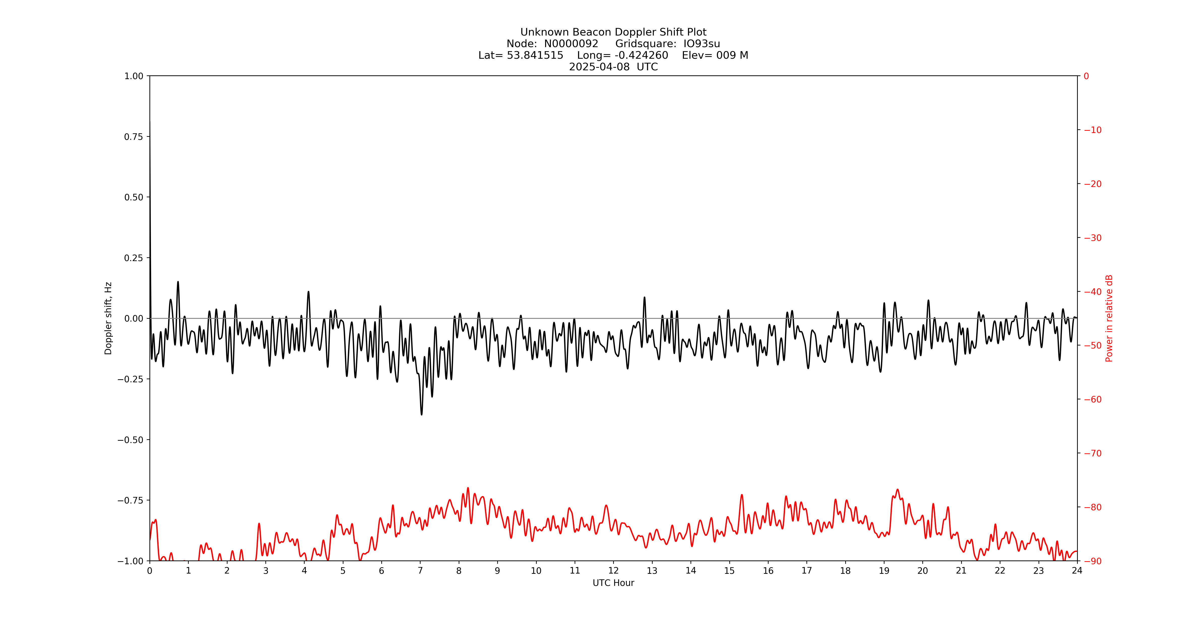 Graph for Observation Unavailable