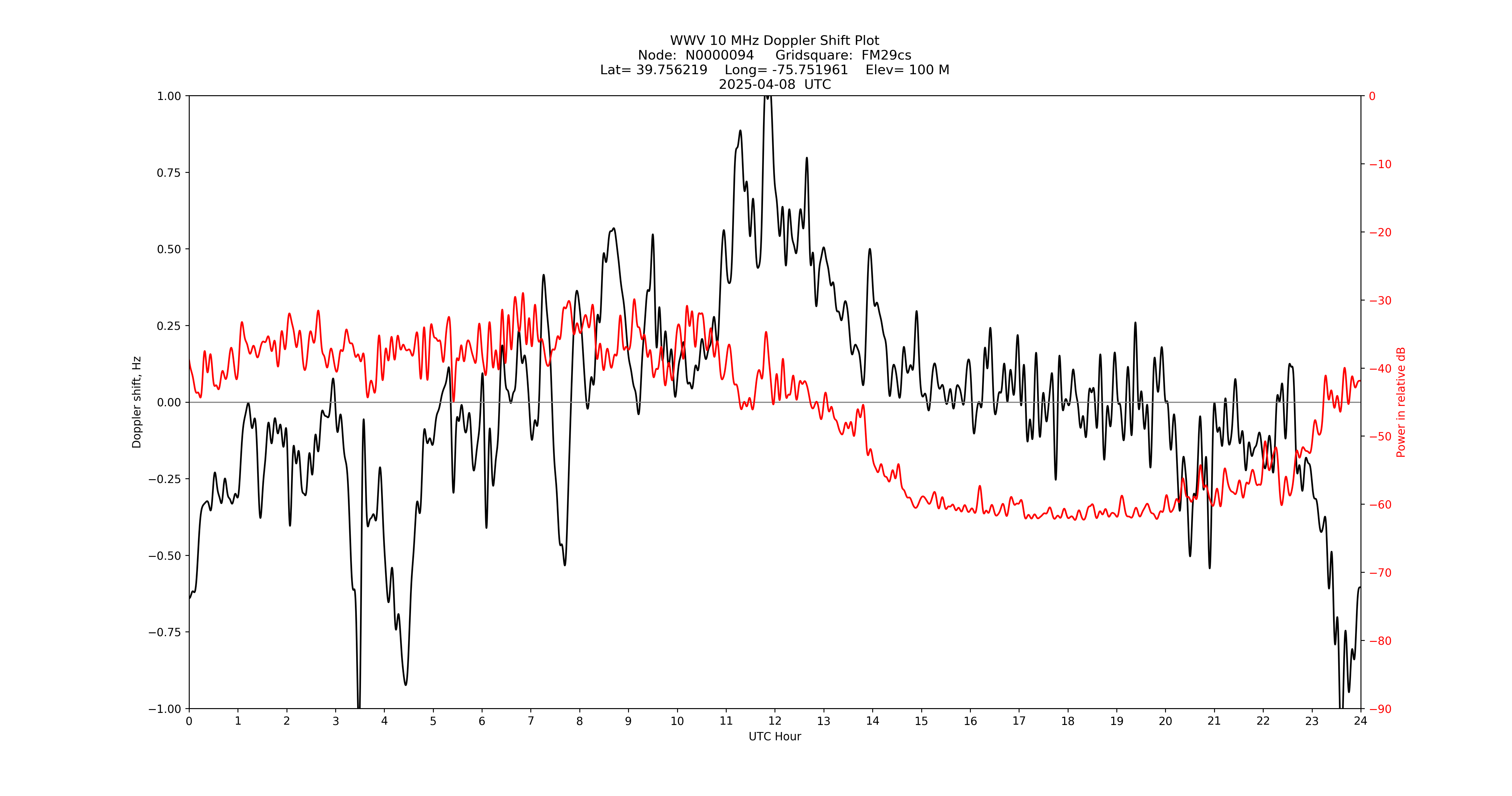 Graph for Observation Unavailable